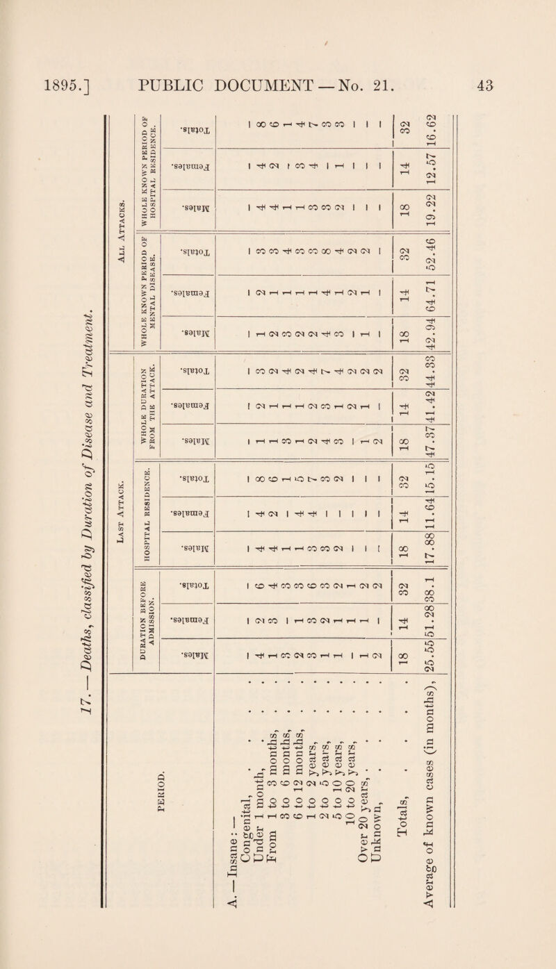 | COCO naNOT W 1 1 1 32 •saiBjvr | a^HHCOWlM 1 1 1 18 19.22 1 32 52.46 '891BJ\[ 1 H(MCO(NOiacO I H | 18 42.94 •si^ox I COtM^tNTHN^tNCIN 32 44.33 DURATION BEFORE ADMISSION. •spaox 1 CO^WCOCOW(MH(MtN 32 38.1 •saiBtnsx IOICO | H CO (N H H H 1 14 51.28 •S8IRH | r*i H CC CO H H |t—1 CM 18 25.55 A O A A 02 02 ^c3 44 44 02 02 02 02 Sh - PH Jh oj s3 ci c3 , . , O 02 02 02 a a ^ t>5 02 -a 02 ,a 44 a o a a o o W CO (M o „ o cC 44 o 44 o o o o 441 o o 44 •hhHCOCOHCMiOO I C 1—( 1 02 £_I ;; bD ® a 2 a ^ o a o ® ph a 02 a 02 o a £ o f-i ^ 02 A4 > a Op3 02 r—H c3 'M O H 02 02 02 a 02 a £ o a o 02 bo c3 P-l 02