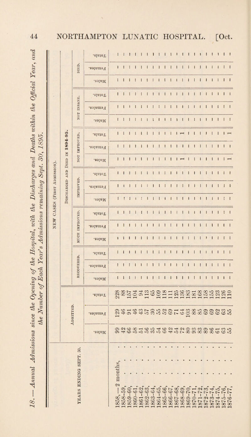 ^3 g o- e £ r-o e •r*> o C> 03 _jS> g *!<> 50 50 e •<s> ao g O co so ^ 73 S,^ co O V 03 k^> g Pi tq 03 g *g l? - ^ 03 03 03 g <*g •<S> to CO CO g o •~a CO CO •to § g g NEW CASES (First Admission). Discharged and Died in 1894-95. DIED. •smox 1 1 1 1 1 1 1 1 1 1 1 1 1 1 1 1 1 1 1 1 •sajRraax 1 1 1 1 1 1 1 1 1 1 1 1 1 1 1 1 1 1 1 1 •S9IRH 1 1 1 1 1 1 1 1 1 1 1 1 1 1 1 1 1 I 1 1 NOT INSANE. _ •spsiox 1 1 1 1 1 1 1 1 1 1 1 1 1 1 1 1 1 1 1 1 •saiRraax 1 1 1 1 I 1 1 1 1 1 1 1 1 1 1 1 1 1 1 1 •S9IBH 1 1 1 1 1 1 l 1 1 1 1 1 1 1 1 1 1 1 1 1 NOT IMPROVED. •SIRJ0X | | | | | | | i 1 | i t—1 1 | 1 1 | | 1 i—1 •S81RHI9X 1 1 1 1 1 1 1 1 1 I 1 1 1 1 1 ! 1 1 1 1 •89IRJ\[ | | | | | | | | | | | i—i | | | | | | | i—i IMPROVED. •siriox 1 1 1 1 1 1 1 1 1 1 1 1 1 1 1 1 1 1 1 1 •S9IBtn9X 1 1 1 1 1 1 1 1 1 1 1 1 1 1 1 1 1 1 i 1 •S9[RI\f 1 ! 1 i ! 1 1 1 1 1 1 1 1 1 1 1 1 1 ! 1 MUCH IMPROVED. •s[r;ox 1 1 1 1 1 1 1 [ 1 1 1 1 1 1 1 1 1 1 1 1 •S9IBra9X 1 1 1 1 1 1 1 1 1 1 1 1 1 1 1 1 1 1 1 1 •S91RJ\[ 1 1 1 1 1 1 1 1 1 1 1 1 1 1 1 » 1 I 1 1 RECOVERED. •smox 1 1 1 1 1 1 1 1 1 1 1 1 1 1 1 1 1 1 1 1 •S91RIH9X 1 1 1 1 1 1 I 1 1 1 1 1 1 1 ! 1 1 1 I 1 •S9[RJ\T 1 1 1 1 1 1 1 1 ! 1 1 I 1 ! 1 1 1 1 1 1 Admitted. •SIRJOX QOOON^tHCOiOCJOOHiOtOCOrtoocOiOCOtOO (NOOiOOOH^OHrJNCOXOOtOiOiQlNNH CM r—1 r1 H T—1 H H t—1 i—It—It—ir—1 i—it—1 H H H •S91RHI9X 03(CHCDC0NO>0(NffiH-HC000i003O(NWUi CN-^Oi'tTjHiOXtO*003t>y30CO<30cOCD«0«OiO T-t •S91RX\[ 0(NCDOOHC>'0^tD(N'+(NOCOWC5CiH«iO CS^coiOtCiOCOiOO^iONXOJOOCOXiCDCOiO YEARS ENDING SEPT. 30. 1858, — 2 months, 1858- 59, 1859- 60, 1860- 61, 1861-62, 1862- 63, 1863- 64, 1864- 65, 1865- 66, 1866- 67, 1867- 68, 1868- 69, 1869- 70, 1870- 71, 1871- 72, 1872- 73, 1873- 74, 1874- 75, 1875- 76, 1876- 77, Qo f-S