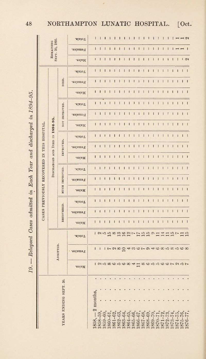 / 48 NORTHAMPTON LUNATIC HOSPITAL. [Oct. NG 1895. •8[B^0X 1 1 1 1 1 1 1 1 1 1 1 1 1 1 1 1 t rH rH <N Remaini Sept. 30, : •saiBtaax 1 1 1 1 1 1 1 1 1 1 1 1 1 1 1 1 1 rH tH | •sapjjv: 1 1 1 1 1 1 1 1 1 1 1 1 1 1 1 1 1 r 1 <M •8[p;ox 1 1 1 1 1 1 1 1 1 1 ! 1 1 1 1 1 1 1 1 1 DIED. •saiBmaj 1 1 1 1 1 1 1 1 1 1 1 1 1 1 1 1 1 1 1 1 •saj-BH 1 1 1 1 1 1 1 1 1 1 1 1 1 1 1 1 1 1 1 1 1 Ci 00 ft Ed 5* •simox 1 1 1 1 1 1 1 1 1 1 1 1 1 1 1 1 1 1 1 1 r-s s •(S' • MS o Ph a 8 •saiBtaoj 1 1 1 1 1 1 1 1 1 1 1 1 1 1 1 1 1 1 1 1 e- e rfiS O CO j < e- 05 t 05 at) H ■ O A •saiBH i i i i i i i i i i i i i i i i i i i r CD XU O W H fc M A • ft ■SIBIOJ, i i i i i i i i i i i i i i i i i i i i •<o m i—i W EH w ft o Ed 5* O PS ft •saiBtaax i i i i i i i i i i i i i i i i i i i i ss e !?5 M a a CS w > o ◄ a a o S •saiBK i i i i i i i i i i i i i i i i i i i i e IS M < w o CO ft Ed > •sib^ox i i f i i i i i i i i i i i i i i i i r o e g * •<s> Q W « ft o w Ph 8 t—i •saiBraaj i i i i i i i i i i i i i i i i i i i i ft CO ft O 8 o 8 8 •sat^K i i i i i i i i i i i i i i i i i i i i 'S <» HO HO •eo > a M CD a « PS Ed S> o •81BJ0X i i i i i i i i i i i i i i i i i i i f 'e e Cft a CO •saipraax i i i i i i i i i i i i i i i i i i i i CO CD CO 8 o Ed PS •saiBj\[ i i i i i i i i i i i i i i i i i i i i o CD CO §< •sibjox I (MiOiOOOCOED(Mt»NiOi005HTHr-iiOt>HiO rH r—1 r-1 H 1—< t—11 tH H r-l H rH rH rH Admitted • •saiBtaa.g; 1 1 1 NC<IGOO^CO^l>a5TjHCOGOOOO‘OC'GO rH 1 ci •sajej\[ I ^lOGO^^CCOHHGOOiOOOCDM^ON rH YEARS ENDING SEPT. 30. 1858, — 2 months,