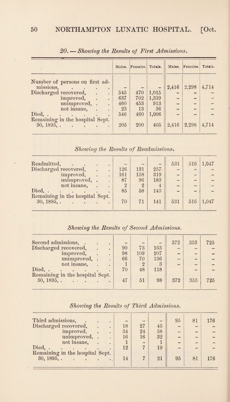 20. —Showing the Results of First Admissions. • Males. Females. Totals. Males. Females. Totals. Number of persons on first ad- missions, .... — — — 2,416 2,298 4,714 Discharged recovered, 545 470 1,015 — — — improved, 637 702 1,339 — — — unimproved, . 460 453 913 — — — not insane, 23 13 36 — — — Died,. 546 460 1,006 — — — Remaining in the hospital Sept. 30, 1895,. 205 200 405 2,416 2,298 4,714 Showing the Results of Readmissions t Readmitted, .... 531 516 1,047 Discharged recovered, 126 131 257- — — — improved, 161 158 319 — — — unimproved, . 87 96 183 — - — not insane, 2 2 4 — — — Died,. Remaining in the hospital Sept. 85 58 143 — — “ 30, 1895,. 70 71 141 531 516 1,047 Showing the Results of Second Admissions. Second admissions, . 372 353 725 Discharged recovered, 90 73 163 — — — improved, 98 109 207 — — — unimproved, . 66 70 136 — — — not insane, 1 2 3 — — — Died,. Remaining in the hospital Sept. 70 48 118 — — 30, 1895,. 47 51 98 372 353 725 Showing the Results of Third Admissions. Third admissions, 95 81 176 Discharged recovered, 18 27 45 — — — improved, 34 24 58 — — — unimproved, . 16 16 32 — — — not insane, 1 — 1 — — — Died,. Remaining in the hospital Sept. 12 7 19 — — — 30, 1895,.. 14 7 21 95 81 176