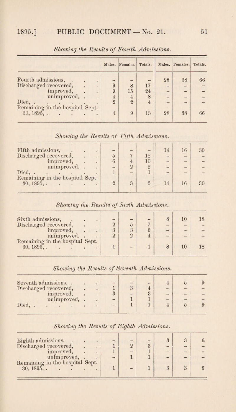 Showing the Results of Fourth Admissions. Males. Females. Totals. Males. Females. Totals. Fourth admissions, 28 38 66 Discharged recovered, 9 8 17 — — — improved, 9 15 24 — — — unimproved, . 4 4 8 — — — Died,. Remaining in the hospital Sept. 2 2 4 — — — 30, 1895,. 4 9 13 28 38 66 Showing the Results of Fifth Admissions. Fifth admissions, 14 16 30 Discharged recovered, 5 7 12 — — — improved, 6 4 10 — — — unimproved, . — 2 2 — — — Died,. Remaining in the hospital Sept. 1 1 *— 30, 1895,. 2 3 5 14 16 30 Showing the Results of Sixth Admissions. Sixth admissions, | 8 10 18 Discharged recovered, 2 5 7 — — — improved, 3 3 6 — - — unimproved, . Remaining in the hospital Sept. 2 2 4 — **■* 30, 1895,. 1 ' 1 8 10 18 Showing the Results of Seventh Admissions. Seventh admissions, . 4 5 9 Discharged recovered, 1 3 4 — — — improved, 3 — 3 — — — unimproved, . — 1 1 — — — Died,. 1 1 4 5 9 Showing the Results of Eighth Admissions. Eighth admissions, 3 3 G Discharged recovered, 1 2 3 — - — improved, 1 — 1 — — — unimproved, . Remaining in the hospital Sept. — 1 1 — —- 30, 1895,. 1 1 3 3 6