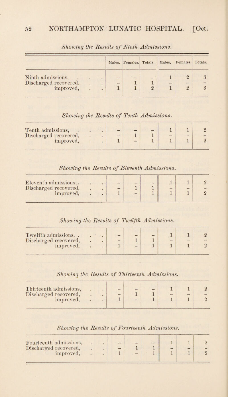 Showing the Results of Ninth Admissions. Males. Females. Totals. Males. Females. Totals. Ninth admissions, 1 2 3 Discharged recovered, — 1 1 — — — improved, 1 1 2 1 2 3 Showing the Results of Tenth Admissions. Tenth admissions, 1 1 2 Discharged recovered, — 1 1 — — — improved, 1 1 1 1 2 Showing the Results of Eleventh Admissions. Eleventh admissions,. 1 1 2 Discharged recovered, — 1 1 — — — improved. 1 —1 1 1 1 2 Showing the Results of Twelfth Admissions. Twelfth admissions, . . * 1 1 2 Discharged recovered, — 1 1 — — — improved, 1 — 1 1 1 2 Showing the Residts of Thirteenth Admissions. Thirteenth admissions, 1 1 2 Discharged recovered, - 1 1 — — — improved, 1  1 1 1 2 Showing the Residts of Fourteenth Admissions. Fourteenth admissions, 1 1 2 Discharged recovered, — 1 1 — — - improved, 1 r 1 1 1 2