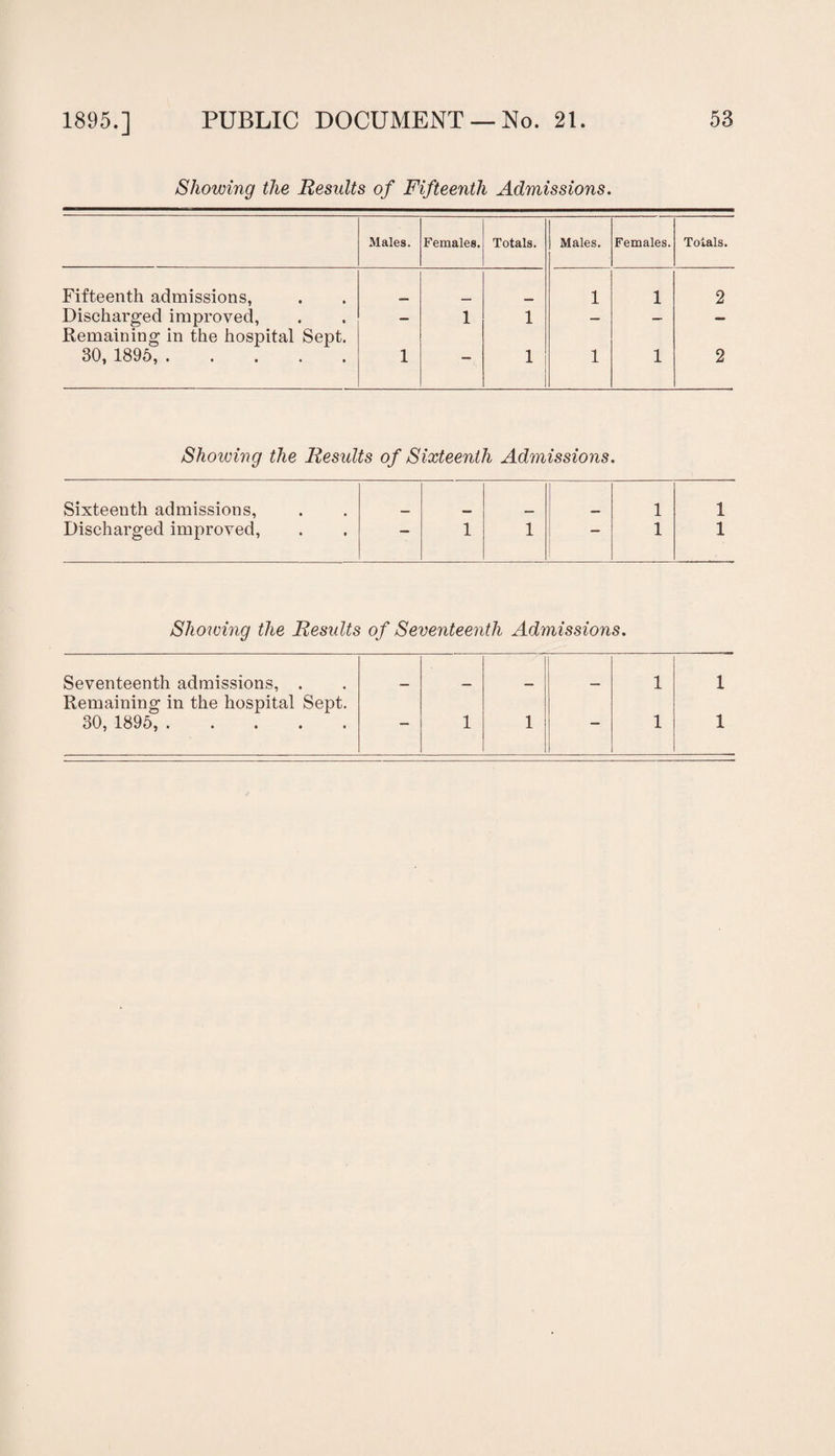 Showing the Results of Fifteenth Admissions. Males. Females. Totals. Males. Females. Totals. Fifteenth admissions, 1 1 2 Discharged improved, Remaining in the hospital Sept. — 1 1 — — — 30, 1895,. 1 1 1 1 2 Showing the Results of Sixteenth Admissions. Sixteenth admissions, 1 1 Discharged improved, — 1 1 — 1 1 Showing the Residts of Seventeenth Admissions. Seventeenth admissions, . 1 1 Remaining in the hospital Sept. 30, 1895,. ““ 1 1 1 1
