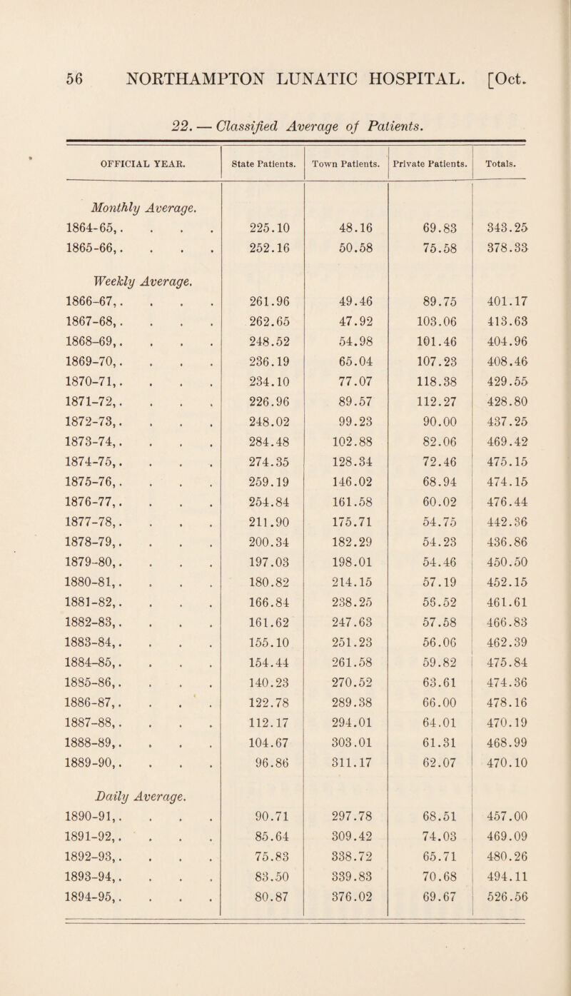 22. — Classified Average oj Patients. OFFICIAL YEAR. State Patients. Town Patients. Private Patients. Totals. Monthly Average. 1864-65,. • 225.10 48.16 69.83 343.25 1865-66,. • • • 252.16 50.58 75.58 378.33 Weekly Average. 1866-67,. 261.96 49.46 89.75 401.17 1867-68,. 262.65 47.92 103.06 413.63 1868-69,. 248.52 54.98 101.46 404.96 1869-70,. 236.19 65.04 107.23 408.46 1870-71,. 234.10 77.07 118.38 429.55 1871-72,. 226.96 89.57 112.27 428.80 1872-73,. 248.02 99.23 90.00 437.25 1873-74,. 284.48 102.88 82.06 469.42 1874-75,. 274.35 128.34 72.46 475.15 1875-76,. 259.19 146.02 68.94 474.15 1876-77,. 254.84 161.58 60.02 476.44 1877-78,. 211.90 175.71 54. / 5 442.36 1878-79,. 200.34 182.29 54.23 436.86 1879-80,. 197.03 198.01 54.46 450.50 1880-81,. 180.82 214.15 57.19 452.15 1881-82,. 166.84 238.25 56.52 461.61 1882-83,. 161.62 247.63 57.58 466.83 1883-84,. 155.10 251.23 56.06 462.39 1884-85,. 154.44 261.58 59.82 475.84 1885-86,. 140.23 270.52 63.61 474.36 1886-87,. 1 122.78 289.38 66.00 478.16 1887-88,. 112.17 294.01 64.01 470.19 1888-89,. 104.67 303.01 61.31 468.99 1889-90,. 96.86 311.17 62.07 470.10 Daily Average. 1890-91,. • 90.71 297.78 68.51 457.00 1891-92,. « 85.64 309.42 74.03 469.09 1892-93,. • 75.83 338.72 65.71 480.26 1893-94,. a 83.50 339.83 70.68 494.11 1894-95,. • 80.87 376.02 69.67 526.56