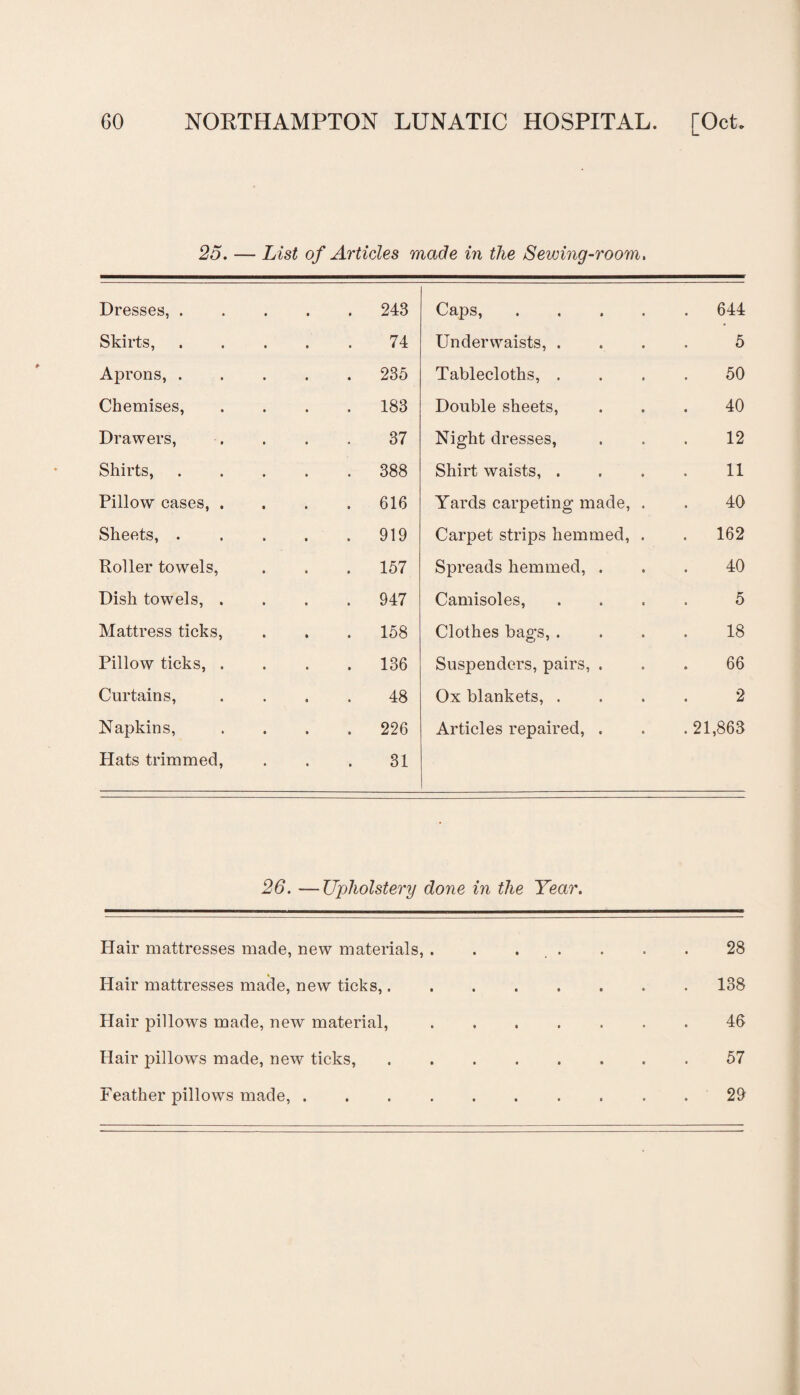 25. — List of Articles made in the Sewing-room Dresses, . . 243 Caps, .... . 644 Skirts, 74 Underwaists, . 5 Aprons, . . 235 Tablecloths, . 50 Chemises, . 183 Double sheets, 40 Drawers, 37 Night dresses, 12 Shirts, . 388 Shirt waists, . 11 Pillow cases, . . 616 Yards carpeting made, . 40 Sheets, . . 919 Carpet strips hemmed, . . 162 Roller towels, . 157 Spreads hemmed, . 40 Dish towels, . . 947 Camisoles, 5 Mattress ticks, . 158 Clothes bags, . 18 Pillow ticks, . . 136 Suspenders, pairs, . 66 Curtains, 48 Ox blankets, . 2 Napkins, . 226 Articles repaired, . . 21,863 Hats trimmed, 31 26. —Upholstery done in the Year. Hair mattresses made, new materials, . Hair mattresses made, new ticks,. Hair pillows made, new material, Hair pillows made, new ticks, Feather pillows made, . 28 138 46 57 29