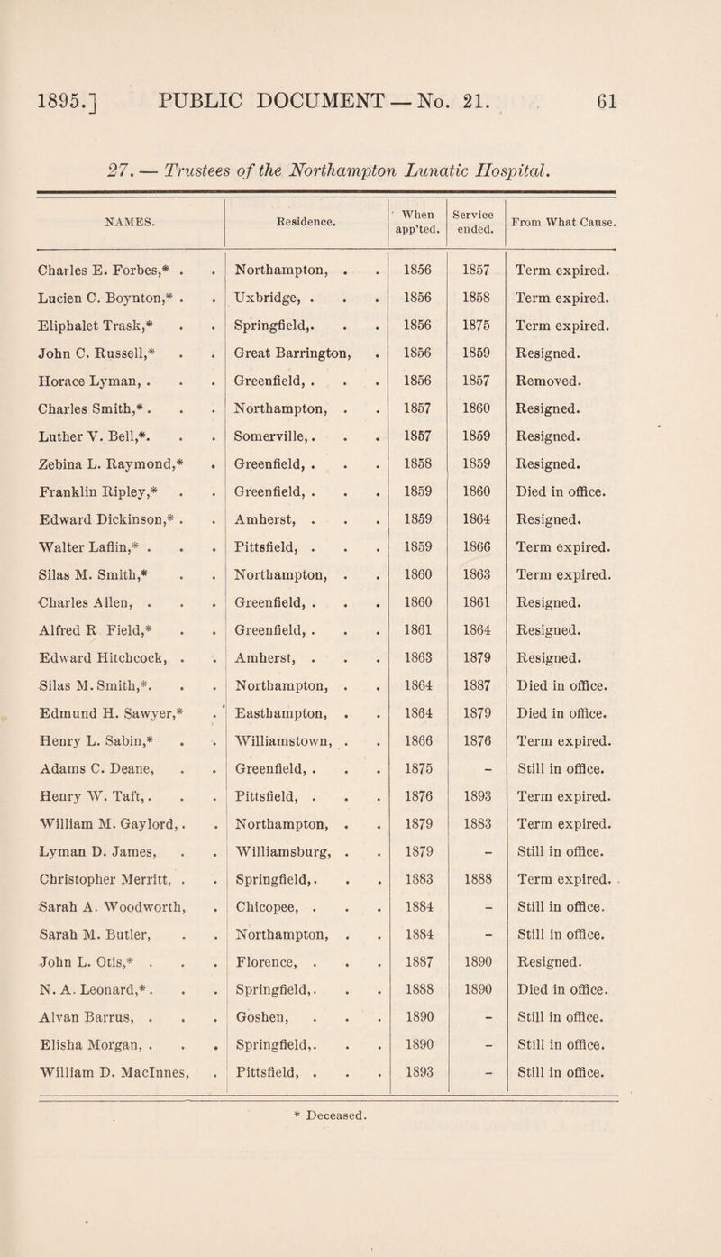 27.— Trustees of the Northampton Lunatic Hospital. NAMES. Residence. ' When app’ted. Service ended. From What Cause. Charles E. Forbes,* . Northampton, 1856 1857 Term expired. Lucien C. Boynton,* . Uxbridge, . 1856 1858 Term expired. Eliphalet Trask,* Springfield,. 1856 1875 Term expired. John C. Russell,* Great Barrington, 1856 1859 Resigned. Horace Lyman, . Greenfield, . 1856 1857 Removed. Charles Smith,*. Northampton, 1857 1860 Resigned. Luther Y. Bell,*. Somerville,. 1857 1859 Resigned. Zebina L. Raymond,* Greenfield, . 1858 1859 Resigned. Franklin Ripley,* Greenfield, . 1859 1860 Died in office. Edward Dickinson,* . * Amherst, . 1859 1864 Resigned. Walter Laflin,* . Pittsfield, . 1859 1866 Term expired. Silas M. Smith,* Northampton, 1860 1863 Term expired. Charles Allen, . Greenfield, . 1860 1861 Resigned. Alfred R Field,* # Greenfield, . 1861 1864 Resigned. Edward Hitchcock, . Amherst, . 1863 1879 Resigned. Silas M. Smith,*. Northampton, 1864 1887 Died in office. Edmund H. Sawyer,* Easthampton, 1864 1879 Died in office. Henry L. Sabin,* Williamstown, 1866 1876 Term expired. Adams C. Deane, Greenfield, . 1875 - Still in office. Henry W. Taft,. Pittsfield, . 1876 1893 Term expired. William M. Gaylord,. Northampton, 1879 1883 Term expired. Lyman D. James, Williamsburg, 1879 - Still in office. Christopher Merritt, . Springfield,. 1883 1888 Term expired. Sarah A. Woodworth, Chicopee, . 1884 - Still in office. Sarah M. Butler, Northampton, 1884 - Still in office. John L. Otis,* . Florence, . 1887 1890 Resigned. N. A. Leonard,*. Springfield,. 1888 1890 Died in office. A Ivan Barrus, . Goshen, 1890 - Still in office. Elisha Morgan, . • Springfield,. 1890 - Still in office. William D. Maclnnes, « Pittsfield, . 1893 - Still in office. * Deceased.