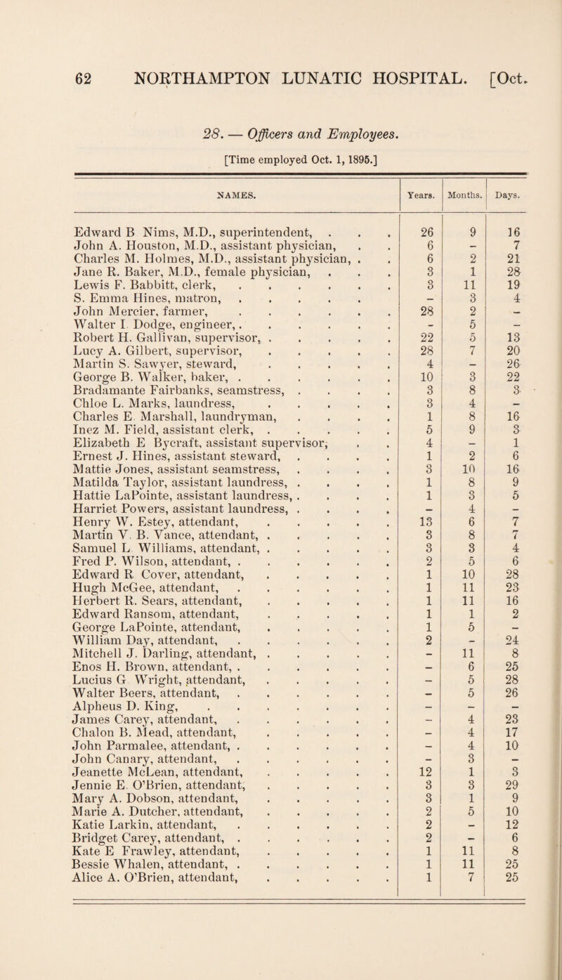 28. — Officers and Employees. [Time employed Oct. 1, 1895.] NAMES. Years. Months. Days. Edward B Nims, M.D., superintendent, 26 9 16 John A. Houston, M.D., assistant physician, Charles M. Holmes, M.D., assistant physician, . 6 — 7 6 2 21 Jane R. Baker, M.D., female physician, 3 1 28 Lewis F. Babbitt, clerk,. 3 11 19 S. Emma Hines, matron, ..... John Mercier, farmer, ...... 28 3 2 4 Walter I Dodge, engineer,. - 5 — Robert H. Gallivan, supervisor,. 22 5 13 Lucy A. Gilbert, supervisor,. 28 7 20 Martin S. Sawyer, steward,. 4 — 26 George B. Walker, baker,. 10 3 22 Bradamante Fairbanks, seamstress, .... 3 8 3 Chloe L. Marks, laundress,. 3 4 — Charles E Marshall, laundryman, .... 1 8 16 Inez M. Field, assistant clerk,. 5 9 3 Elizabeth E Bycraft, assistant supervisor, 4 — 1 Ernest J. Hines, assistant steward, .... 1 2 6 Mattie Jones, assistant seamstress, .... 3 10 16 Matilda Taylor, assistant laundress, .... 1 8 9 Hattie LaPointe, assistant laundress, .... 1 3 5 Harriet Powers, assistant laundress, .... — 4 — Henry W. Estey, attendant,. 13 6 7 Martin Y, B. Yance, attendant, ..... 3 8 7 Samuel L Williams, attendant,. 3 3 4 Fred P. Wilson, attendant,. 2 5 6 Edward R Cover, attendant,. 1 10 28 Hugh McGee, attendant,. 1 11 23 Herbert R. Sears, attendant,. 1 11 16 Edward Ransom, attendant,. 1 1 2 George LaPointe, attendant,. 1 5 — William Day, attendant,. 2 — 24 Mitchell J. Darling, attendant,. — 11 8 Enos H. Brown, attendant,. — 6 25 Lucius G Wright, attendant,. — 5 28 Walter Beers, attendant,. — 5 26 Alpheus D. King,. — — — James Carey, attendant, ...... — 4 23 Chalon B. Mead, attendant,. — 4 17 John Parmalee, attendant,. — 4 10 John Canary, attendant, ...... — 3 — Jeanette McLean, attendant,. 12 1 3 Jennie E. O’Brien, attendant, ..... 3 3 29 Mary A. Dobson, attendant, ..... 3 1 9 Marie A. Dutcher, attendant, ..... 2 5 10 Katie Larkin, attendant,. 2 — 12 Bridget Carey, attendant,. 2 — 6 Kate E Frawley, attendant,. 1 11 8 Bessie Whalen, attendant,. 1 11 25 Alice A. O’Brien, attendant,. 1 7 25