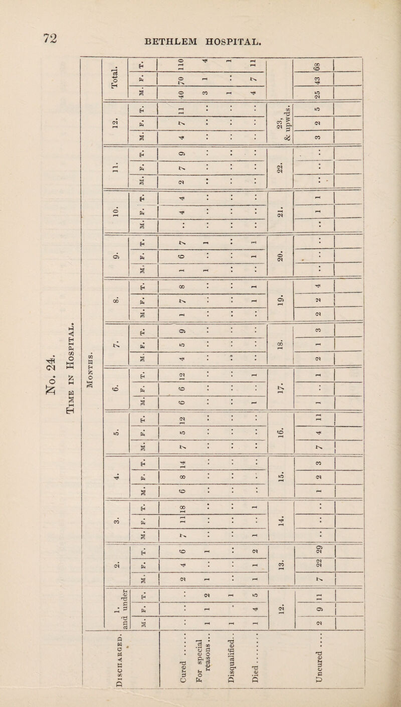 Time in Hospital CO O S Total. H 110 4 1 11 CO to i h 1 © rH I 43 g © CO rH T* 25 rH - : : : 23, & upwds. Is • • • <N M. • • • CO rH Oi • • • 22. • a Is ... • g • • • • ' © rH f* Tji *. I H CN rH I . • rH g * • • di h I>» r-l • ri 20. * t© * • rH g rH f—1 * ■ • cc CO • • rH o> rH I ’ ^ 1 M 1 1 FS <M u. ej Oi • • • CO rH CO to iO I I * rH g • » • Tf< • • to H CN • • rH rH rH fa to I I I • M. to I I r- r lO H n ! ! ! to rH rH rH io ! . ! g !>•••• 1 1 T? ^ ! rH rH CO to co l l g to : : : rH CO CO I I rH rH 14. rH • • • g I s • • rH c4 to rH I <M CO rH o CM to h1 : : r 22 M. rH . r-H ** 1 1. and under IH . (N rH lO r • a . rH 1 05 1 g • rH rH rH