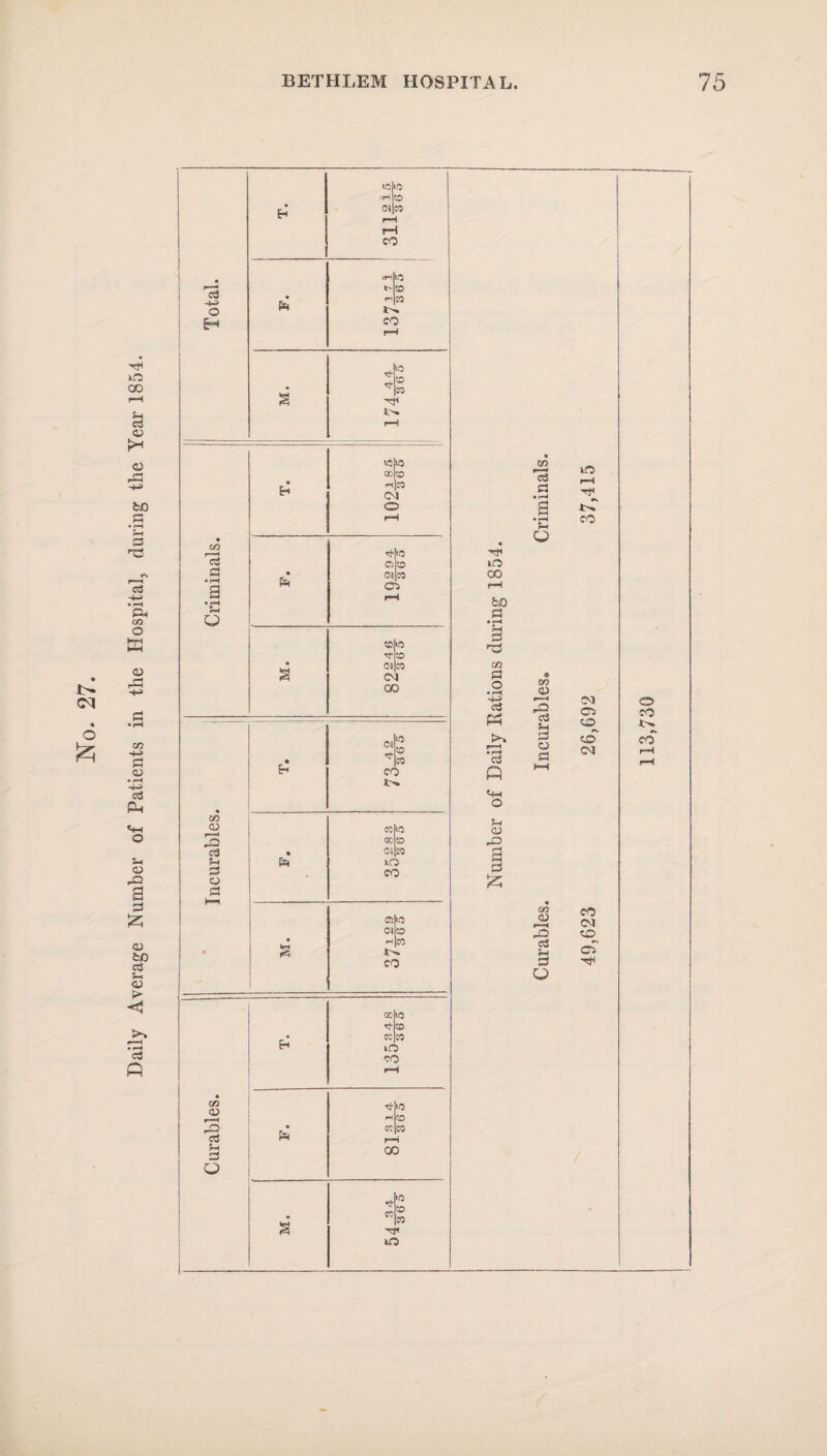 Daily Average Number of Patients in the Hospital, during the Year 1854. d -M d 3 <L> r——I d u d CJ cz> 0) 3 c3 d O co jp-i I- CO CO *>• U2«0 0G|CO h|cq 04 O mo 01 p <n|co cn - (M OD CO ccp cep cijeo iO CO CHO CIO H CO *>% CO cc cc iO CO »0 H o CC CO GO cc co d d CO r—i bX) 0 S3 03 co a o • rH Is c3 P <+-< O t-i 03 03 3 S3 £ co 03 H fH S3 O S3 co 03 i—i c3 S3 o UO r—l rT co (M O O SO CM CM SO cT 113,730