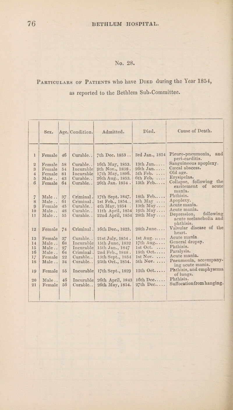 No. 28. Particulars of Patients who have Died during the lear 1854, as reported to the Bethlem Sub-Committee. Sex. Age. Condition. Admitted. Died. ! Cause of Death. I Female 46 Curable.. 7th Dec. 1853 .. 3rd Jan., 1S54 Pleuro-pneumonia, and peri-carditis. 2 Female 58 Curable.. l6tlr May, 1853. 13th Jan. Sanguineous apoplexy.. 3 Female 54 Incurable Qth Nov., 1838 . 26th Jan. Ceecal abscess. 4 Female 81 Incurable 17th May, 1806. 5th Feb. Old age. 5 Male .. 43 Curable.. 26th Aug., 1853. 6th Feb. Erysipelas. 6 Female 64 Curable.. 26th Jan. 1854 . 13th Feb..... Collapse, following the excitement of acute mania. 7 Male .. 37 Criminal. 17th Sept. 1847. 18th Feb. Phthisis. 8 Male .. 61 Criminal. 1st Feb., 1854.. 8th May .... Apoplexy. 9 Female 45 Curable.. 4th May, 1854 . 13th May.... Acute mania. 10 Male.. 48 Curable.. 11th April, 1854 19th May.... Acute mania. 11 Male.. 55 Curable.. 22nd April, 1854 28th May.... Depression, following acute melancholia and phthisis. 12 Female 74 Criminal. l6th Dec., 1823. 28th June.... Valvular disease of the heart. 13 Female 37 Curable.. 21st July, 1854 . 1st Aug. Acute mania. 14 Male .. 68 Incurable 15th June, 1832 17th Aug. General dropsy. 15 Male .. 27 Incurable 15th Jan., 184/ 1st Oct. Phthisis. 16 Male .. 64 Criminal. 2nd Feb., 1848 . 18th Oct. Paralysis. 17 Female 22 Curable.. 13th Sept., 1854 1st Nov. Acute mania. 18 Male .. 34 Curable.. 25th Oct., 1854. 5th Nov. Pneumonia, accompany¬ ing acute mania. iy Female 55 Incurable 17th Sept., 1829 12th Oct. Phthisis, and emphysema of lungs. 20 Male . . 46 Incurable 26th April, 1843 16th Dec. Phthisis. 21 Female 56 Curable.. 26th May, 1854. 27th Dec. Suffocationfromhanging.