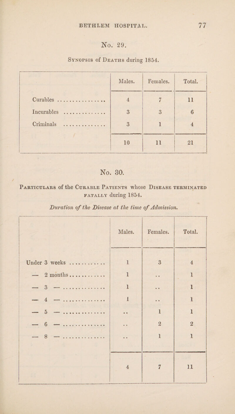 No. 29. Synopsis of Deaths during 1854. Males. Females. Total. Curables. 4 7 11 Incurables . 3 3 6 Criminals . 3 1 4 10 11 21 No. 30. Particulars of the Curable Patients whose Disease terminated fatally during 1854. Duration of the Disease at the time of Admission. Males. Females. Total. Under 3 weeks .. 1 3 4 — 2 months. 1 1 1 • • 1 — 4 —. 1 • « 1 — 5 —. • • 1 1 — 6 — .. .. • • 2 2 — 8 —.... • « 1 1
