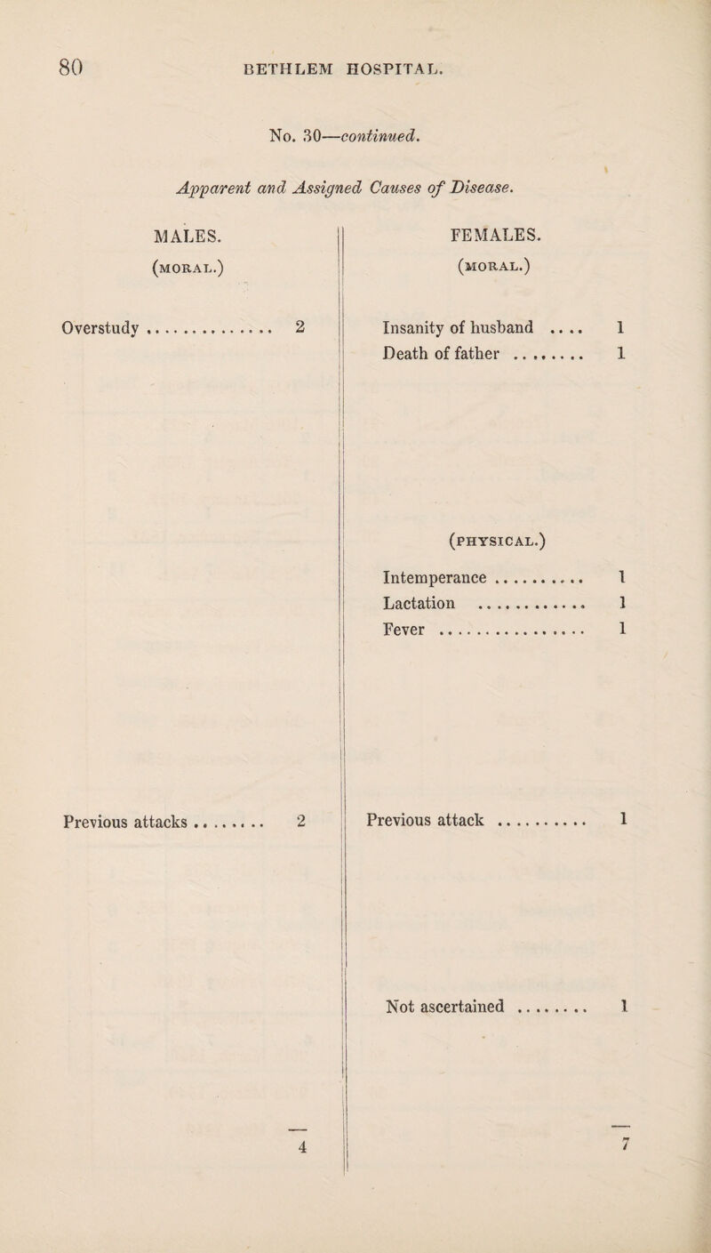 No. 30—continued. Apparent and Assigned Causes of Disease. MALES. (moral.) Overstudy... 2 FEMALES. (moral.) Insanity of husband .... Death of father . 1 1 (physical.) Intemperance Lactation Fever . 1 1 1 Previous attacks 2 Previous attack Not ascertained 4 7