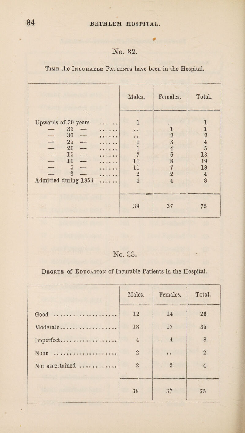 No. 32. Time the Incurable Patients have been in the Hospital. Males. Females. Total. Upwards of 50 years ...... 1 • • 1 — 35 — ...... « • 1 1 — 30 — ...... • • 2 2 — 25 — ...... 1 3 4 — 20 — .. 1 4 5 — 15 — ...... 7 6 13 — 10 — .. 11 8 19 — 5 — ...... 11 7 18 — 3 — . 2 2 4 Admitted during 1854 .. 4 4 8 38 37 75 No. 33. Degree of Education of Incurable Patients in the Hospital. Males. Females. Total. Good ... 12 14 26 Moderate. 18 17 35 Imperfect. 4 4 8 None .. .. .. 2 • • 2 Not ascertained . 2 2 4 38 37 75