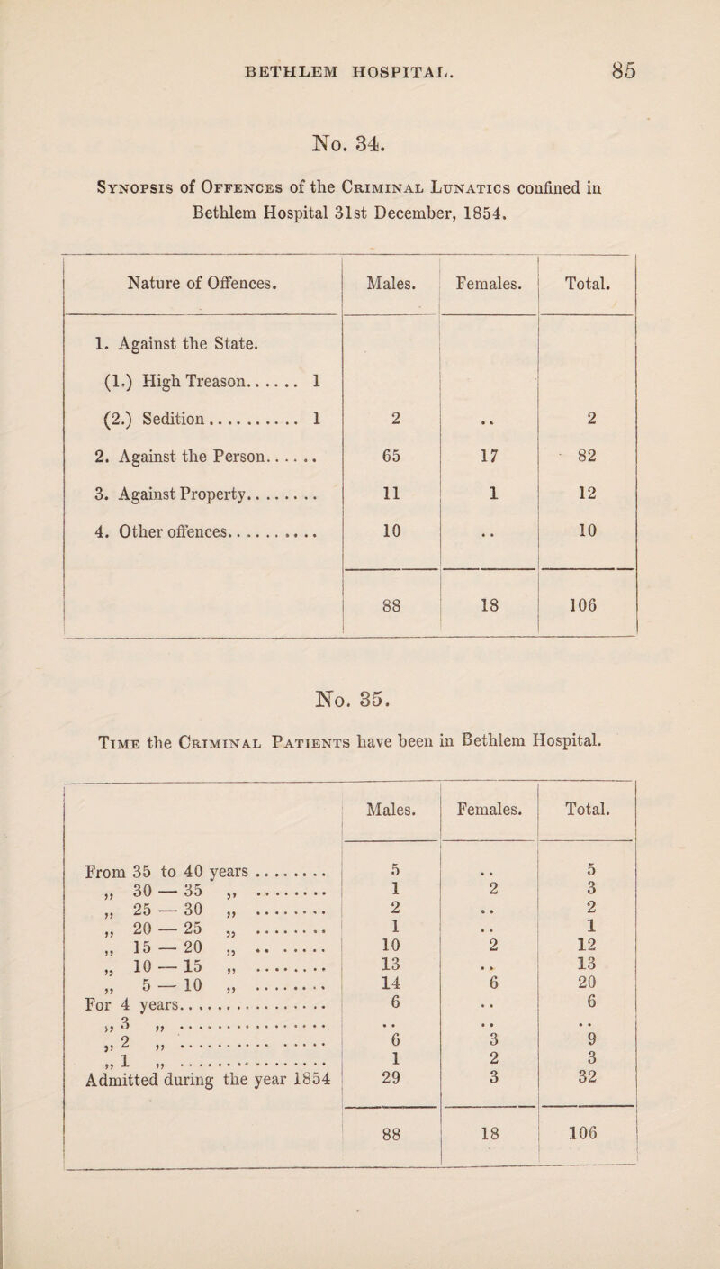 No. 34. Synopsis of Offences of the Criminal Lunatics confined in Bethlem Hospital 31st December, 1854. Nature of Offences. Males. Females. Total. 1. Against the State. (1.) High Treason. 1 (2.) Sedition. 1 2 • % 2 2. Against the Person. 65 17 - 82 3. Against Property. 11 1 12 4. Other offences.. .. 10 • • 10 88 18 106 No. 35. Time the Criminal Patients have been in Bethlem Hospital. Males. Females. Total. From 35 to 40 years. 5 • • 5 „ 30 — 35 „ . 1 2 3 „ 25 — 30 „ . 2 e » 2 „ 20 — 25 „ . 1 • • 1 „ 15 — 20 „ . 10 2 12 „ 10 — 15 „ . 13 • • 13 „ 5 — 10 „ . 14 6 20 For 4 years. 6 • • 6 >> 3 ,, . • • • • • • j) 2 ,, ... 6 3 9 5>1 )) .*. 1 2 3 Admitted during the year 1854 29 3 32 . . 88 18 106