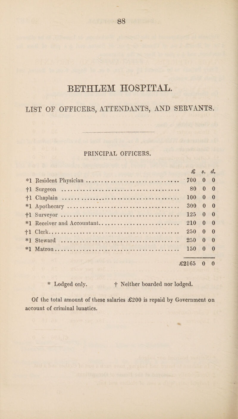 BETHLEM HOSPITAL. LIST OE OFFICERS, ATTENDANTS, AND SERVANTS. PRINCIPAL OFFICERS. £ s. d. *1 Resident Physician. 700 0 0 f 1 Surgeon . 80 0 0 fl Chaplain . 100 0 0 *1 Apothecary .. 300 0 0 fl Surveyor. . 125 0 0 *1 Receiver and Accountant.... .. 210 0 0 fl Clerk. 250 0 0 *1 Steward . 250 0 0 *1 Matron. 150 0 0 .£2165 0 0 * Lodged only. f Neither boarded nor lodged. Of the total amount of these salaries £200 is repaid by Government on account of criminal lunatics.