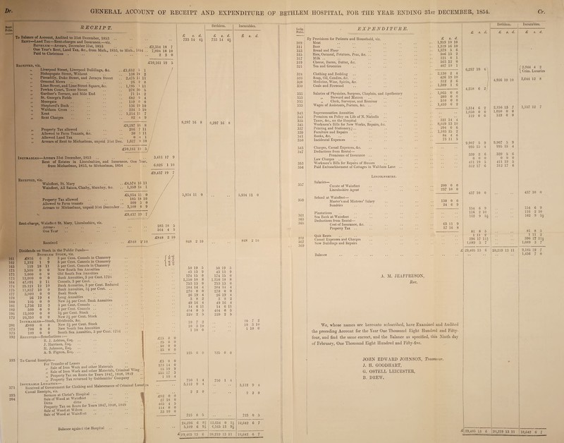 Dr. Rent- Folio. 16 16 16 17 17 17 16 17 17 17 17 18 18 18 19 17 20 17 17 19 IS 37 GENERAL ACCOUNT OE RECEIPT AND EXPENDITURE OE BETHLEM HOSPITAL, EOR THE YEAR ENDING 31st DECEMBER, 1854. Cr. R E CE IP T. o Balance of Account, Audited to 31st December, 1853 Rent—Land Tax—Rent-charges and Insurance.—viz. Bethlem—Arrears, December 31st, 1853 One Year’s Rent, Laud Tax, &c., from Mich., 1853, to Mich. Paid to Christmas Received, viz. .. £2,354 18 7 1854 .. 7,804 18 10 2 2 0 £10,161 19 5 Liverpool Street, Liverpool Buildings, &c. £1,652 5 1 Bishopsgate Street, YYhlhout 138 19 2 Piccadilly, Duke Street, and Jermyn Street 2,475 11 11 Ormond Mews 26 2 8 Lime Street, and Lime Street Square, &c. 1,195 1 11 Fowkes Court, Tower Street 278 10 5 Gardner’s Terrace, and Mile End 71 14 2 St. George’s Fields 682 9 4 Moorgate 119 0 0 Shepherd’s Bush .. 136 19 10 YValtham Cross 224 5 10 Kent 1,214 11 7 Rent Charges 82 4 9 £8,297 16 8 Property Tax allowed 206 7 11 Allowed to Farm Tenants, &e. 30 1 11 Allowed Land Tax 0 4 1 Arrears of Rent to Michaelmas, unpaid 31st Dec. 1,627 8 10 / £10,161 IV 5/ Incurables—Arrears 31st December, 1853 .. .. .. 3,411 Rent of Estates in Lincolnshire, and Insurance. One Year, from Michaelmas, 1853, to Michaelmas, 1854 .. .. 6,026 £9,437 Received, viz. 19 7 / Wainfleet, St. Mary Wainfleet, All Saints, Claxby, Mumbey, &c. Property Tax allowed Allowed to Farm tenants Arrears to Michaelmas, unpaid 31st December £4,574 1,359 16 14 11 1 £5,934 11 0 185 18 10 209 3 0 3,108 6 9 £9,437 19 7 — J Rent-charge, YYainfleet St. Mary, Lincolnshire, viz. Arrears One Year Received 283 564 18 5 4 5 £848 2 10 £848 2'10 Dividends on Stock in the Public Funds- Bethlem Stock, viz. £836 1,192 119 3,500 3,000 12,000 47,091 25.121 11,837 3,000 26 105 1,736 500 13,000 20,350 6 3 3 per Cent. Consols in Chancery 19 3 per Cent. Consols in Chancery 18 11 3 per Cent. Consols in Chancery 0 0 New South Sea Annuities 0 0 Old South Sea Annuities 0 0 Bank Annuities, 3 per Cent. 172b 2 11 Consols, 3 per Cent. .. 12 10 Bank Annuities, 3 per Cent. Reduced 10 0 Bank Annuities, 3^ per Cent. 0 0 Bank Stock 19 4 Long Annuities 0 0 New 3^ per Cent. Bank Annuities 12 3 3 per Cent. Consols .. 0 0 3 per Cent. Consols .. 0 0 3^ per Cent. Stock 0 0 New 2J per Cent. Stock £880 700 100 Received- Incurables—Stock, Dividends, &c. 0 0 New 2J per Cent. Stock 0 0 New South Sea Annuities 0 0 South Sea Annuities, 3 per Cent. 1751 —Benefactions :— R. J. Ashton, Esq. J. Harrison, Esq. H. Johnson, Esq. A. S. Pigeon, Esq. To Casual Receipts— For Transfer of Leases Sale of Iron Work and other Materials . • Sale of Iron Work and other Materials, Criminal YVmg ’ Property Tax on Rents for Y’ears 1847, 1848, 1849 ’’ Property Tax returned by Goldsmiths’ Company lNfReceived M Go^enmmnt for Clothing and Maintenance of Criminal Lunat Casual Receipts, viz. . Sermon at Christ’s Hospital Sale of Wood at W ainfleet Ditto ditto Property Tax on Rents for Years 1847, 1848, 1849 Sale of Wood at Wilton Sale of Wood at Wainfleet .. Balance against the Hospital £25 .. 25 0 0 0 0 .50 0 0 .25 0 0 £3 0 0 173 14 0 15 19 9 555 17 3 1 10 4 m •I ■cs £ s. d. 733 14 44 8,297 16 8 £82 0 0 27 18 0 465 4 5 114 8 0 33 10 0 5,934 11 0 848 2 10 Bethlem. 733 14 4i 50 19 5 50 19 5 43 13 9 43 13 9 174 15 0 174 15 0 1,350 18 8 1,350 18 8 753 13 0 753 13 0 384 14 4 384 14 4 270 0 0 270 0 0 26 19 4 26 19 4 3 8 2 3 8 2 49 16 4 49 16 4 14 6 11 14 6 11 404 0 5 404 0 5 220 2 5 220 2 5 10 7 2 10 3 10 . • 1 10 0 125 0 0 £ 3,297 16 8 125 0 0 Incurables. £ s. d. 5,934 11 0 848 2 10 10 7 2 10 3 10 1 10 0 750 1 4 750 1 4 3,112 9 4 .. 2 2 0 723 0 5 24,296 6 8| 13,654 0 li 5,109 6 9J 6,565 13 9^ 2 9,405 13 6 20,219 13 11 3,112 9 4 2 2 0 723 0 5 10,642 6 7 10,642 6 7 Ledg.; Folio. EXPENDITURE. 343 347 353 356 357 359 361 363 365 202 367 369 Charges, Casual Expenses, &c. Deductions from Rental— Premiums of Insurance Law Charges Workmen’s Bills for Repairs of Houses Paid Enfranchisement of Cottages in Waltham Lane Lincolnshire. Salaries— Curate of Wainfleet Lincolnshire Agent School at Wainfleet— Master’s and Mistress’ Salary Sundries Plantations Sea Bank at Wainfleet Deductions from Rental— Cost of Insurance, &c. Property Tax .. Quit Rents Casual Expenses and Charges New Buildings and Repairs Balance A. M. JEAFFRESQN, Rec. 309 By Provisions for Patients and Household, viz. Meat £ .. 1,959 8. 10 d. 10 311 Beer .. 1,319 16 10 313 Bread and Flour .. 1,379 5 6 315 Rice, Oatmeal, Potatoes, Peas, &c. .. 506 15 2 317 Milk .. 121 0 1 319 Cheese, Bacon, Butter, &c. 563 12 0 321 Tea and Groceries 407 10 1 324 Clothing and Bedding .. 2,130 2 4 326 Soap, Oil, Candles, &c. 426 19 10 328 Medicine, Wine, Spirits, &e. 312 2 6 330 Coals and Firewood .. 1,389 1 6 333 Salaries of Physician, Surgeon, Chaplain, and Apothecary .. 1,065 0 0 333 ,, Steward and Matron 280 0 0 333 ,, Clerk, Surveyor, and Receiver 510 0 0 333 YY’ages of Assistants, Porters, &c. .. .. 1,459 6 2 343 343 335 Superannuation Annuities Premium on Policy on Life of N. Nicholls Taxes, &c., on the Hospital Workmen's Bills for New YVorks, Repairs, &c. 321 14 4 345 .. 8,029 13 10 337 Printing and Stationery^ .. 294 6 6 339 Furniture and Repairs .. 1,103 15 2 341 Books, &c. 84 4 6 350 Incidental Expenses 73 11 5 £ 200 0 0 237 10 0 6,257 10 6 4,258 6 2 3,314 6 2 1,050 0 0 119 0 0 9,907 5 9 995 15 4 339 2 6 0 0 0 411 19 5 312 17 6 Bethlem. Incurables. £ s. d. g. d. ■ 2,944 4 2 \ Crim. Lunatics 4,926 19 10 2>644 12 8 2,156 13 7 1,050 0 0 119 0 0 9,907 5 9 995 15 4 339 2 6 0 0 0 411 19 5 312 17 6 1,157 12 7 437 10 0 154 6 9 116 2 10 162 9 54 81 8 5 111 2 396 17 1U 1,089 3 7 £ 29,405 13 6 20,219 13 11 437 10 0 154 6 9 116 2 10 162 9 5$ 81 8 5 1112 396 17 11^ 1,089 3 7 9,185 19 7 1,456 7 0 We, whose names are hereunto subscribed, have Examined and Audited the preceding Account for the Year One Thousand Eight Hundred and Fifty- four, and find the same correct, and the Balance as specified, this Ninth day of February, One Thousand Eight Hundred and Fifty-five. JOHN EDWARD JOHNSON, Treasurer. J. II. GOQDHART, G. OSTELL LEICESTER, B. DREW. 29,405 13 6 ,20,219 13 11 10,642 6 7 J