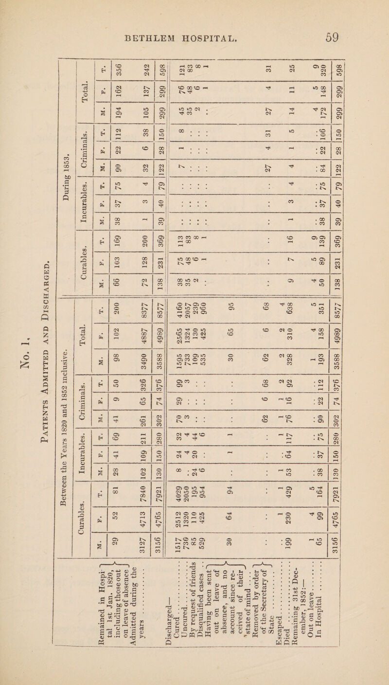 Patients Admitted and Discharged. co to oo pH to .s G a 50 <M X pH X X rH pH tO 03 © X tO 03 <M X X CM CM 03 CO (M to r-H X to *3 M In 03 50 X 5© ph Tf( p-=i tO X 03 4-3 fa 50 CO 03 KTf i—i 03 o r-H pH CM pH CM . to 03 tO to (M . tN CM 03 g 03 © 03 rf 0*3 (M r-H JN 03 r”' pH CM r-H <M • (M CO © X . . . to . 5© © m E-» F—< CO to . . . X . © to *G 3 pH pH rH PH . CM 50 X PH pH . CM X g fa (M CM . (M (M U o g © <M CM i In. • In . Tf CM 03 CO CM • • • <M . X <M •—1 pH . • to Tf< 03 Tf< . to 03 E-* tN Cn i .... . IN tN & G • IN. CO © • • « ' X . tN © fa CO . . . . . X Tf< G g CO r-H 03 r-H . X 03 CO CO . . • . X X 03 © 03 X X X r-H 5© 03 03 03 50 © 50 rH M CO rH <“H X <2 CO CO H to X 5© r-H . tN to 03 rH G Jh © <M CO In ^ . X X rH ph (M <M G o , 50 CM X X to CM . 03 ^ © X g 50 In X X X • to X r-H o G <M tO OO h3 G G o M GO «S PH 00 rG 4-> G a; e= 4-) 03 CQ o G G O m oj rH -i u G o G w 03 r—I pQ G G Q o o (N (M O CO 03 o M0 03 03 5© CO cs (M MO 03 <M tN tN CO CO IN CO 00 G< o 03 CO 5© CM CO MO 50 5© CM 03 o <M o o 00 tN IN tN cm 50 tN CO o koo o >o coo ph O <M 03 ^ CM tO 03 00 ^ CO 50 CO o lO rf O O 5© cm x m 1C CO H <M f-H tO 50 50 (MO CO tO CO 03 to 03 CO O CO o K ^ IO O CO CM (MX tO (M CO 03 CO 03 03 <M O CO tN CO 50 (M <M 03 O PH O <M 50 < 50 IN C< rf CO T* ^ o <M (M CO . rf< 50 • CM 03 O to ^ (M iO 03 tO O O f-i 03 Tf (M 03 <M O O tO »“H (M I-H (M iO CO h CM rH 50 pH tN . ^ . 50 co to to CO Tf< oo to CO r-H 03 <M M O 03 tO IN IN CO CO CO 03 CM to Tf< 50 © CO <M Tf 03 03 IN O to 03 r-H co ac cm iO K »0 © CO . 03 . 03 < to 50 *N tN to CO 50 tN CO tN