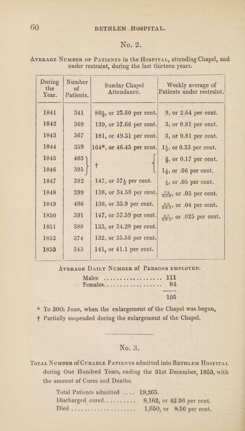 No. 2, Average Number of Patients in the Hospital, attending Chapel, and under restraint, during the last thirteen years. During the Year. 1841 1842 1843 1844 1845 1846 1847 1848 1849 1850 1851 1852 1853 Number of Patients. 341 369 367 359 4031 395 392 399 406 391 388 374 343 Sunday Chapel Attendance. 80*, 139, 181, 164*, t or 23.60 per cent, or 37.66 per cent, or 49.31 per cent, or 46.45 per cent. Weekly average of Patients under restraint. 9, or 2.64 per cent. 3, or 0.81 per cent. 3, or 0.81 per cent, li, or 0.33 per cent. •§, or 0.17 per cent, li, or .06 per cent. 147, or 37^ per cent. or .05 per cent. 138, or 34.58 per cent. 7 3 366' or .05 per cent. 138, or 33.9 per cent. 6 3 365’ or .04 per cent. 147, or 37.59 per cent. 3 7 ■36 5’ or .025 per cent. 133, or 34.28 per cent. 132, or 35.56 per cent. 141, or 41.1 per cent. Average Daily Number of Persons employed. Males . Ill Females. 84 195 * To 30th June, when the enlargement of the Chapel was begun, t Partially suspended during the enlargement of the Chapel. No. 3. Total Number of Curable Patients admitted into Bethlem Hospital during One Hundred Years, ending the 31st December, 1853, with the amount of Cures and Deaths. Total Patients admitted .... 19,265. Discharged cured. 8,162, or 42.36 per cent. Died. 1,650, or 8.56 per cent.