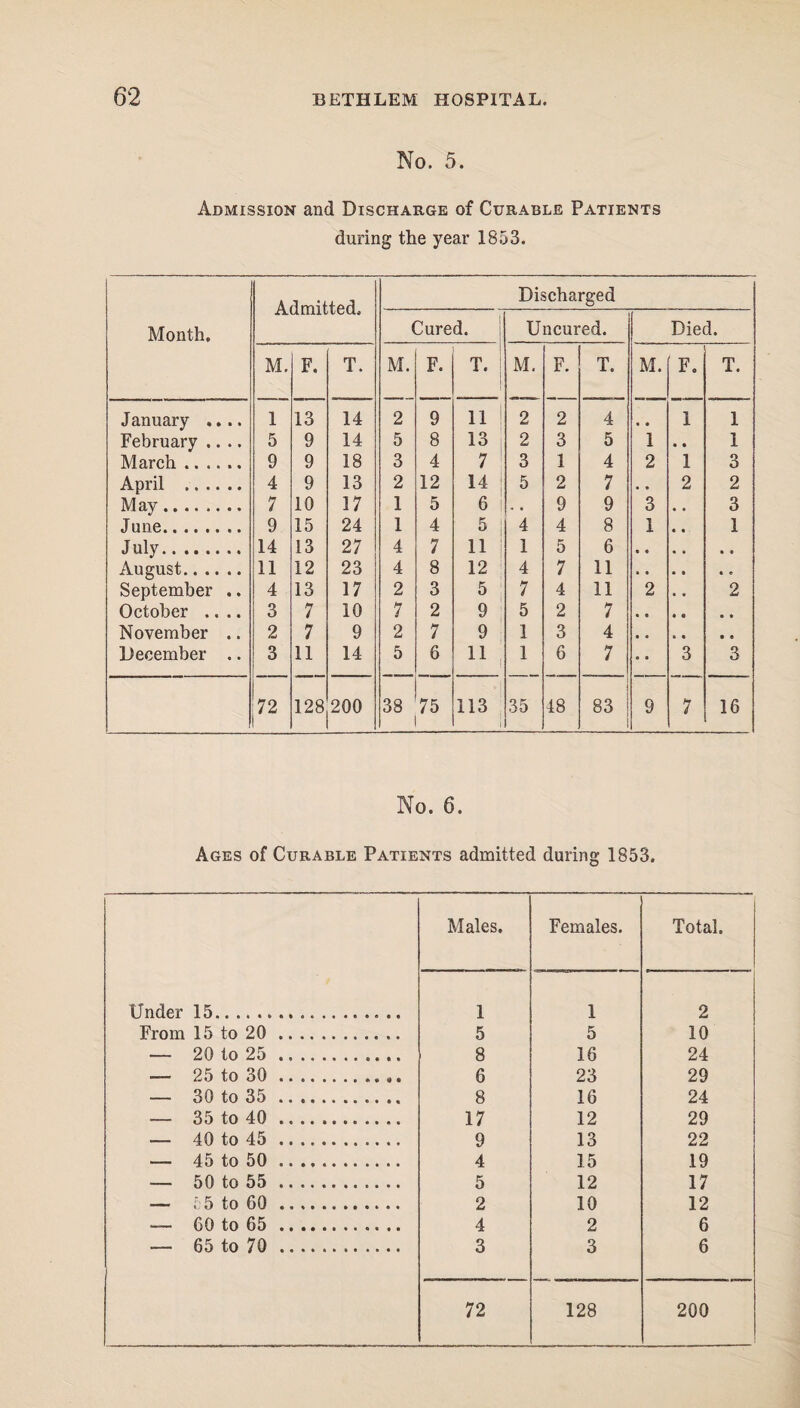 No. 5. Admission and Discharge of Curable Patients during the year 1853. Month. Admitted. Discharged Cured. Uncured. Died. M. F. T. M. F. T. M. F. T. M. F. T. January .... 1 13 14 2 9 11 2 2 4 • • 1 1 February .... 5 9 14 5 8 13 , 2 3 5 1 • • 1 March. 9 9 18 3 4 7 ! 3 1 4 2 1 3 April . 4 9 13 2 12 14 5 2 7 • • 2 2 May. 7 10 17 1 5 6 1 . • 9 9 3 3 June. 9 15 24 1 4 5 1 4 4 8 1 1 July. 14 13 27 4 7 11 ! 1 5 6 • • • 9 August. 11 12 23 4 8 12 4 7 11 « s • e September .. 4 13 17 2 3 5 7 4 11 2 2 October .... 3 7 10 7 2 9 5 2 7 • e • • November .. 2 7 9 2 7 9 1 3 4 • • • e December .. 3 11 14 5 6 11 1 6 7 9 9 3 3 72 128 200 38 75 113 35 48 83 | 9 7 16 No. 6. Ages of Curable Patients admitted during 1853. Males. Females. Total. Under 15.... 1 1 2 From 15 to 20. 5 5 10 — 20 to 25... 8 16 24 — 25 to 30.,. 6 23 29 — 30 to 35. 8 16 24 — 35 to 40 . 17 12 29 — 40 to 45. 9 13 22 — 45 to 50 ............ 4 15 19 — 50 to 55. 5 12 17 — £5 to 60 . 2 10 12 — 60 to 65 . 4 2 6 — 65 to 70 . 3 3 6 72 128 200