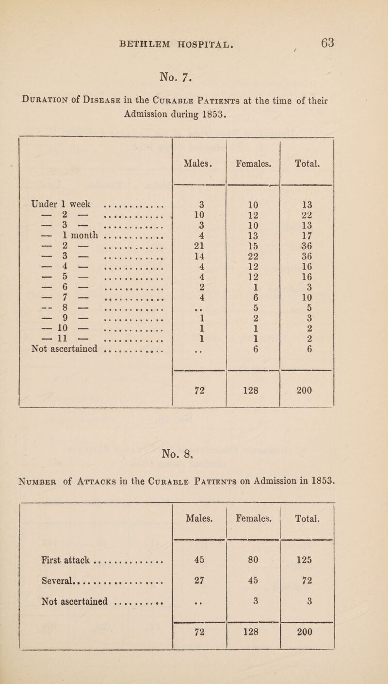 / No. 7. Duration of Disease in the Curable Patients at the time of their Admission during 1853. Males. Females. Total. Under 1 week . 3 10 13 — 2 — . 10 12 22 — 3 ■— .. 3 10 13 — 1 month. 4 13 17 — 2 — . 21 15 36 — 3 — . 14 22 36 — 4 — . 4 12 16 — 5 — . 4 12 16  0 r • • • • i • • • •• •• 2 1 3 — 7 — . 4 6 10 -- 8 — . • • 5 5 — 9 — . 1 2 3 — 10 — . 1 1 2 — 11 — ... 1 1 2 Not ascertained . • • 6 6 72 128 200 No. 8, Number of Attacks in the Curable Patients on Admission in 1853. Males. Females. Total. First attack ... 45 80 125 Several. 27 45 72 Not ascertained . • • 3 3 72 128 200