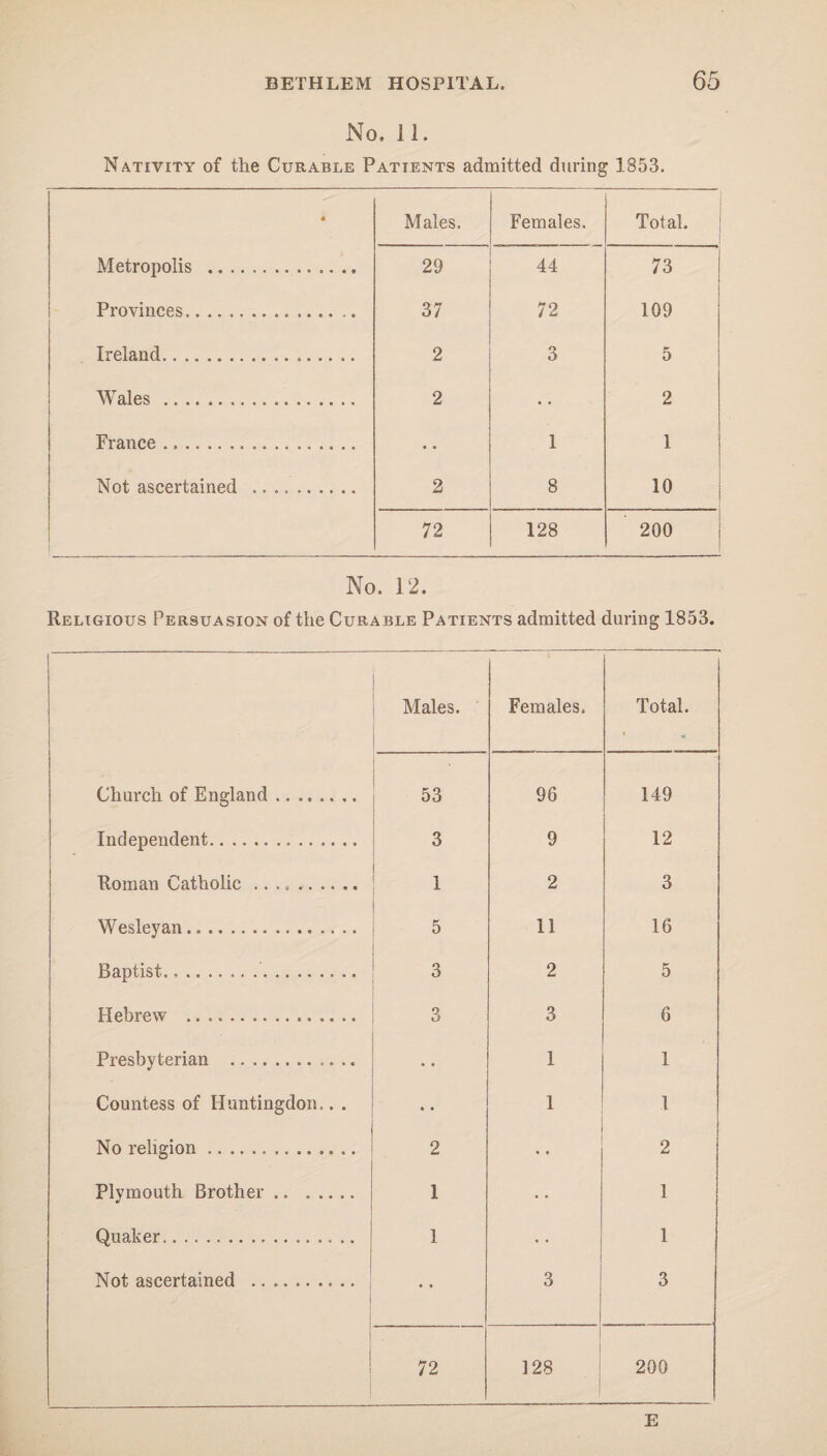 No. J 1. Nativity of the Curable Patients admitted during 1853. 4 Males. Females. Total. Metropolis . 29 44 73 Provinces. 37 72 109 Ireland. 2 3 5 Wales ... 2 • • 2 France . • • 1 1 Not ascertained .. 2 8 10 72 128 200 No. 12. Religious Persuasion of the Curable Patients admitted during 1853. Males. Females. Total. Church of England. 53 96 149 Independent. 3 9 12 Roman Catholic .. 1 2 3 Wesleyan. 5 11 16 Baptist.... 3 2 5 Hebrew . 3 3 6 Presbyterian .. • • 1 1 Countess of Huntingdon.. . • • 1 1 No religion.. 2 2 Plymouth Brother. 1 1 Quaker. 1 1 Not ascertained .. 3 3 72 128 200 E