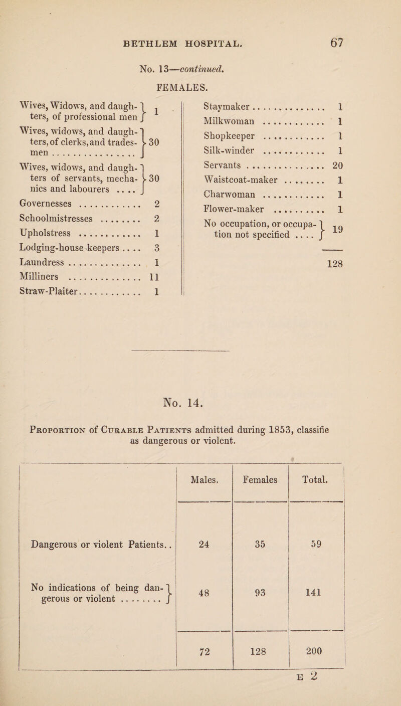 No. 13—continued. FEMALES. Wives, Widows, and daugh¬ ters, of professional men Wives, widows, and daugh¬ ters, of clerks, and trades¬ men ... } 30 Wives, widows, and daugh¬ ters of servants, mecha¬ nics and labourers .... 30 Governesses . 2 Schoolmistresses . 2 Upholstress . 1 Lodging-house keepers .... 3 Laundress. 1 Milliners . 11 Straw-Plaiter. 1 Staymaker. 1 Milkwoman . 1 Shopkeeper . 1 Silk-winder . 1 Servants. 20 Waistcoat-maker . 1 Charwoman . 1 Flower-maker . 1 No occupation, or occupa-1 , q tion not specified .. .. J 128 No. 14. Proportion of Curable Patients admitted during 1853, classifie as dangerous or violent. Males, Females Total. Dangerous or violent Patients.. 24 35 59 No indications of being dan- \ gerous or violent.J 48 93 141 i 72 128 200 E 2