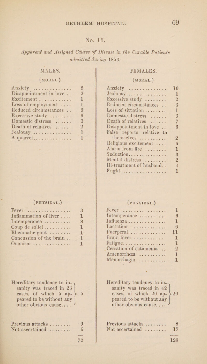 No. 16. Apparent and Assigned Causes of Disease in the Curable Patients admitted during 1853. MALES. (moral.) Anxiety . 8 Disappointment in love .. 2 Excitement. 1 Loss of employment .... 1 Reduced circumstances .. 8 Excessive study . 9 Domestic distress . 3 Death of relatives . 2 Jealousy. 1 A quarrel. 1 FEMALES. (moral.) Anxiety . 10 Jealousy. 1 Excessive study . 2 Reduced circumstances .. 3 Loss of situation. 1 Domestic distress . 3 Death of relatives . 7 Disappointment in love .. 6 False reports relative to themselves. 2 Religious excitement .... 6 Alarm from fire . 1 Seduction. 3 Mental distress . 2 Ill-treatment of husband.. 4 Fright ... 1 (physical.) Fever . 3 Inflammation of liver .... 1 Intemperance. 8 Coup de soliel. 1 Rheumatic gout. 1 Concussion of the brain .. 1 Onanism.'.. 1 (physical.) Fever . Intemperance. Influenza .. Lactation . Puerperal.. Brain fever. Fatigue. Cessation of catamenia t. Amenorrhcea . Menorrhagia . 1 6 1 6 11 1 1 2 1 1 Hereditary tendency to in-. sanity was traced in 23 cases, of which 5 ap- f peared to be without any other obvious cause.. .. Hereditary tendency to in-, sanity was traced in 42 cases, of wdiich 20 ap- J>20 peared to be without any j other obvious cause. Previous attacks. 9 Not ascertained . 6 72 Previous attacks. 8 Not ascertained . 17 128