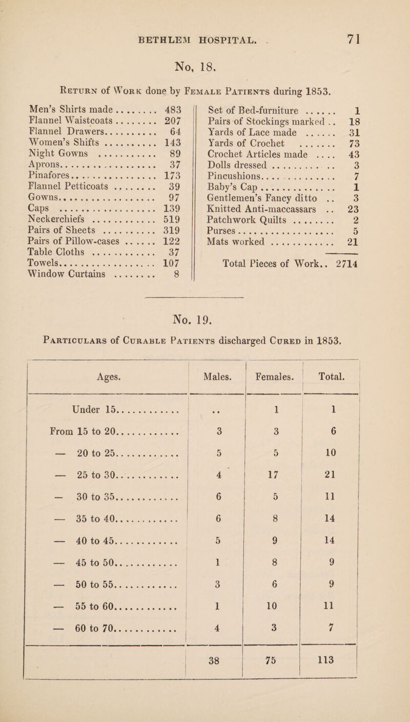 No, 18. Return of Work done by Female Patients during 1853. Men’s Shirts made. 483 Flannel Waistcoats. 207 Flannel Drawers. 64 Women’s Shifts. 143 Night Gowns . 89 Aprons. 37 Pinafores. 173 Flannel Petticoats. 39 Gowns. 97 Caps . 139 Neckerchiefs . 519 Pairs of Sheets . 319 Pairs of Pillow-cases. 122 Table Cloths . 37 Towrels. 107 Window Curtains . 8 Set of Bed-furniture . 1 Pairs of Stockings marked .. 18 Yards of Lace made . 31 Yards of Crochet . 73 Crochet Articles made .... 43 Dolls dressed. 3 Pincushions.... . 7 Baby’s Cap. 1 Gentlemen’s Fancy ditto .. 3 Knitted Anti-maccassars .. 23 Patchwork Quilts . 2 Purses. 5 Mats worked. 21 Total Pieces of Work.. 2714 No. 19. Particulars of Curable Patients discharged Cured in 1853. Ages. Males. 1 Females. Total. Under 15. • • ! l 1 From 15 to 20. 3 3 P 6 — 20 to 25. 5 5 10 — 25 to 30... 4 17 21 — 30 to 35. 6 5 11 — 35 to 40.. 6 8 14 — 40 to 45. 5 9 14 — 45 to 50. 1 8 9 — 50 to 55. 3 6 9 — 55 to 60. 1 | 10 11 — 60 to 70. 4 3 7 38 75 113