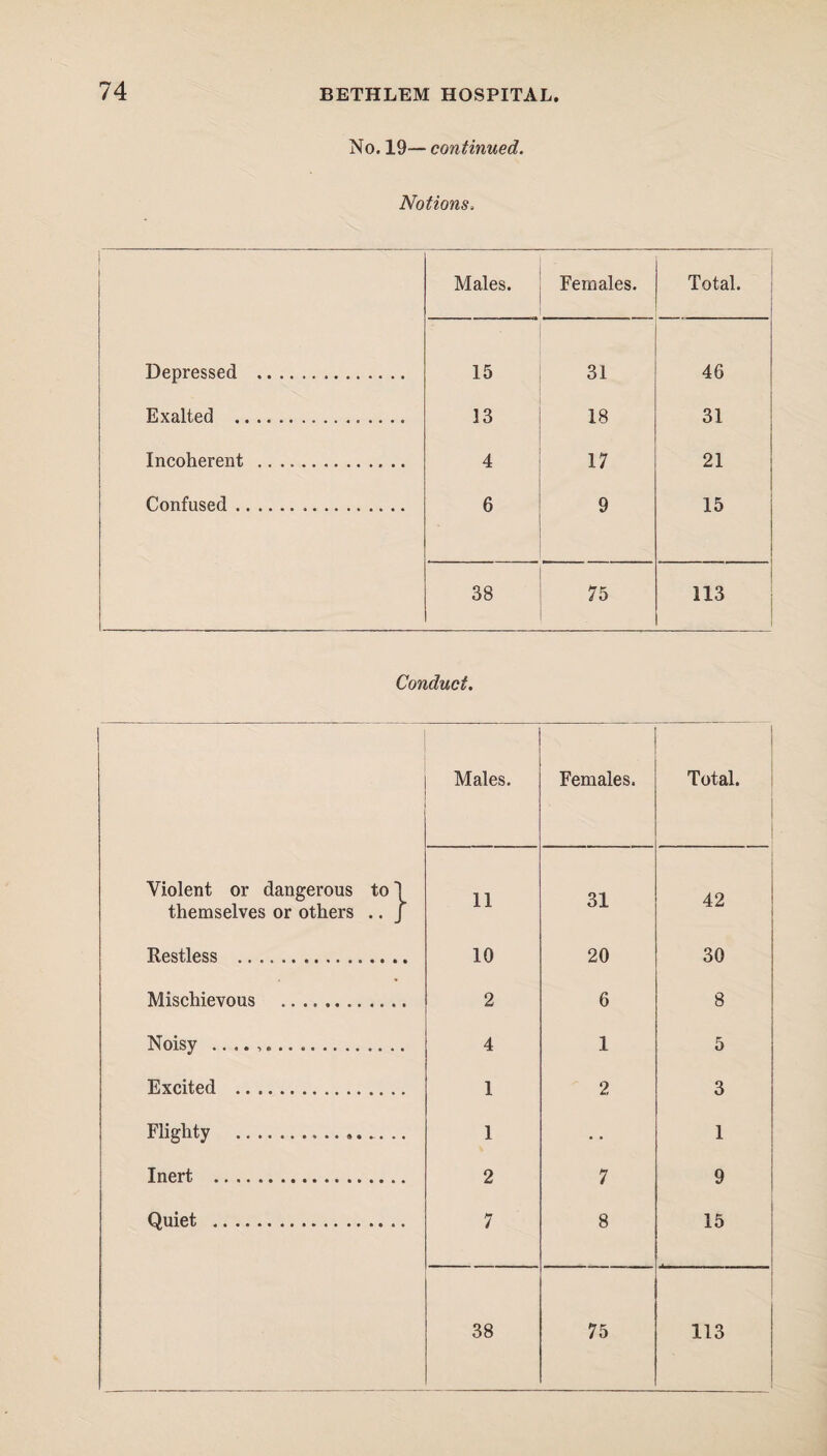 No. 19— continued. Notions, Males. Females. Total. Depressed . 15 31 46 Exalted .. 13 18 31 Incoherent . 4 17 21 Confused... 6 9 15 38 75 113 Conduct. Males. Females. Total. Violent or dangerous to) 11 31 42 themselves or others .. j Restless . 10 20 30 Mischievous .. 2 6 8 Noisy .. .. .. 4 1 5 Excited . 1 2 3 Flighty ... 1 1 Inert . 2 7 9 Quiet . 7 8 15 38 75 113