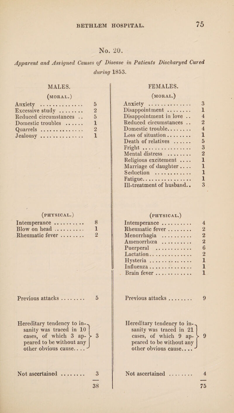 No. 20. Apparent and Assigned Causes of Disease in Patients Discharged Cured during 1853. MALES. (moral.) Anxiety . 5 Excessive study . 2 Reduced circumstances ,. 5 Domestic troubles . 1 Quarrels . 2 Jealousy. 1 FEMALES. (moral.) Anxiety . Disappointment. Disappointment in love .. Reduced circumstances .. Domestic trouble. Loss of situation. Death of relatives . Fright. Mental distress . Religious excitement .. .. Marriage of daughter .. .. Seduction . Fatigue. Ill-treatment of husband.. (physical.) Intemperance. 8 Blow on head. 1 Rheumatic fever. 2 (physical.) Intemperance. Rheumatic fever. Menorrhagia . Amenorrhoea . Puerperal . Lactation. Hysteria. Influenza . Brain fever. Previous attacks. 5 Previous attacks. 9 Hereditary tendency to in-, sanity was traced in 10 cases, of which 3 ap¬ peared to be without any other obvious cause.. .. - ^ 3 Hereditary tendency to in¬ sanity was traced in 21 cases, of which 9 ap¬ peared to be without any other obvious cause.. .. J 9 Not ascertained .. 3 Not ascertained . 4 38 75