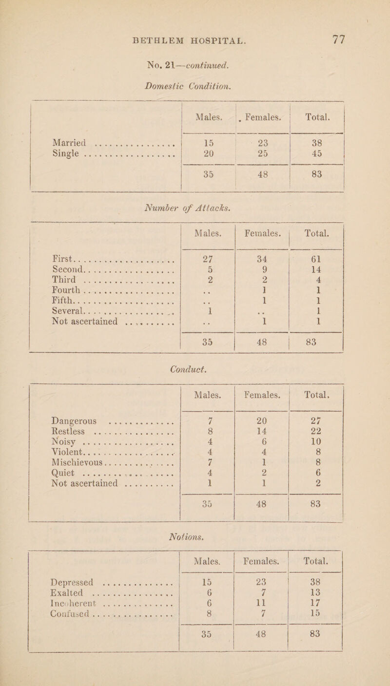 No. 21—continued. Domestic Condition. Males. , Females. Total. Married ..... 15 23 38 Single. 20 25 45 35 48 83 Number of Attacks. Males. Females. Total. First. 27 34 61 Second.. .. 5 9 14 Third ... 2 2 4 Fourth. 1 1 Fifth. 1 1 Several. . 1 , m 1 Not ascertained . .. 1 1 35 48 83 Conduct. Males. Females. Total. Dangerous . 7 20 27 Restless ... 8 14 22 Noisy .. 4 6 10 Violent.. .. 4 4 8 Mischievous... 7 1 8 Quiet •••••••• • 4 • • • • 4 2 6 Not ascertained .. 1 1 2 35 48 83 Notions. Males. Females. Total. Depressed . 15 23 38 Exalted . 6 7 13 Incoherent . 6 11 17 Confused. 8 7 15 35 48 83