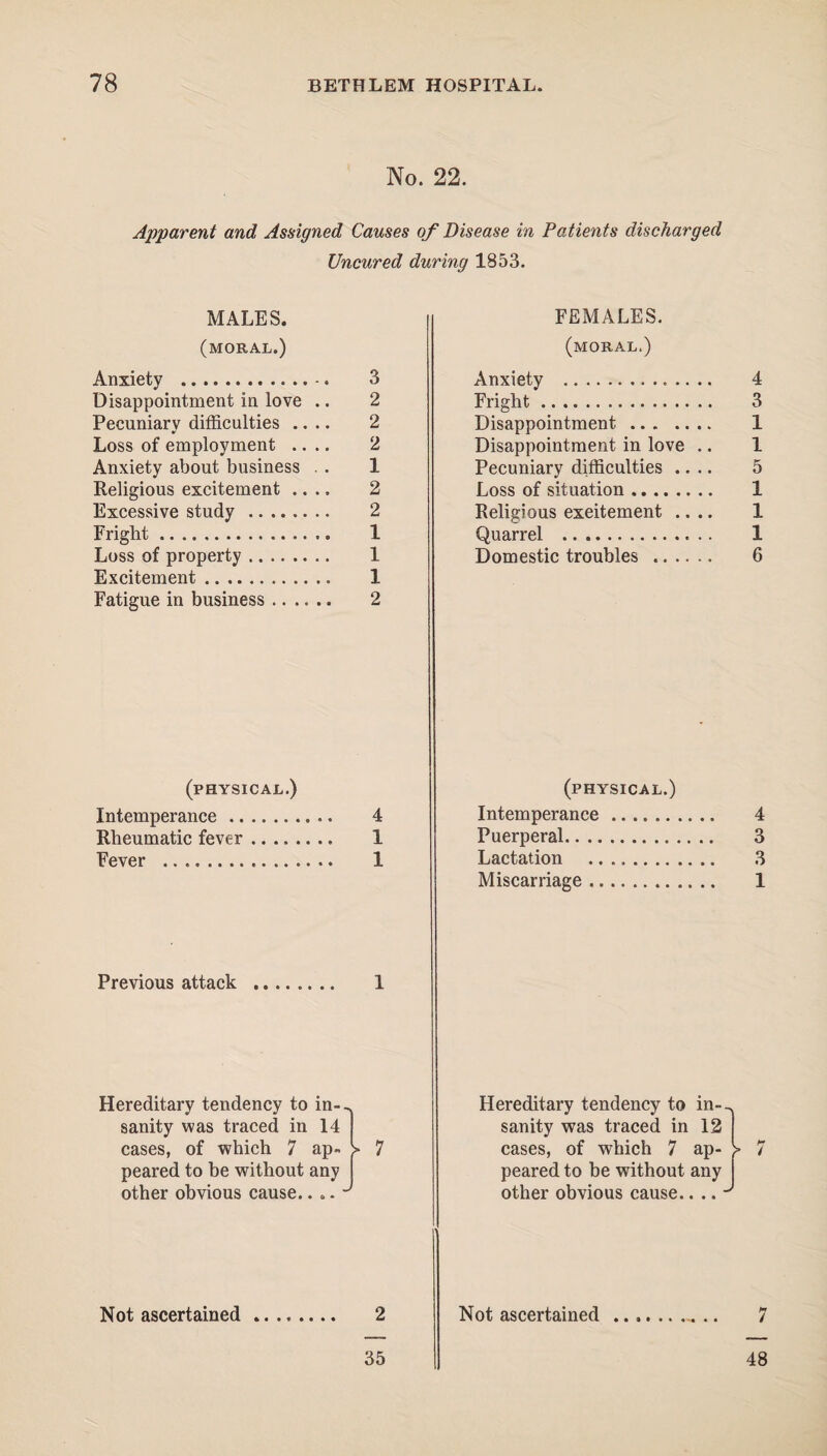 No. 22. Apparent and Assigned Causes of Disease in Patients discharged Uncured during 1853. MALES. FEMALES. (moral.) (moral.) Anxiety .-. 3 Anxiety .. Disappointment in love .. 2 Fright. Pecuniary difficulties .... 2 Disappointment. Loss of employment .... 2 Disappointment in love .. Anxiety about business . . 1 Pecuniary difficulties .... Religious excitement .... 2 Loss of situation. Excessive study . 2 Religious exeitement .... Fright. 1 Quarrel .. Loss of property. 1 Domestic troubles . Excitement. 1 Fatigue in business. 2 (physical.) (physical.) Intemperance.. 4 Intemperance. Rheumatic fever. 1 Puerperal. Foyor . 1 Lactation .. Miscarriage .. Previous attack . 1 Hereditary tendency to in-~ Hereditary tendency to in-.. sanity was traced in 14 sanity was traced in 12 cases, of which 7 ap- r 7 cases, of which 7 ap- > peared to be without any peared to be without any other obvious cause.. .. other obvious cause.... Not ascertained ........ 2 Not ascertained.. 35 4 3 1 1 5 1 1 1 6 4 3 3 1 h* / 7 48