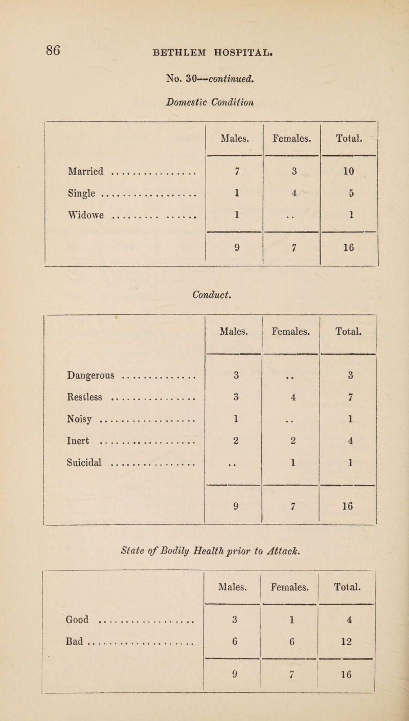 No. 30—continued. Domestic Condition Males. Females. Total. Married . 7 3 10 Single. 1 4 5 Widowe .. 1 • * 1 9 7 16 Conduct. Males. Females. Total. . Dangerous ... 3 • • 3 Restless .. 3 4 7 Noisy . 1 • • 1 Inert . 2 2 4 Suicidal .... • • 1 1 9 7 16 State of Bodily Health prior to Attack. Males. Females. Total. Good . 3 1 4 Bad... 6 6 12 9 fm 16