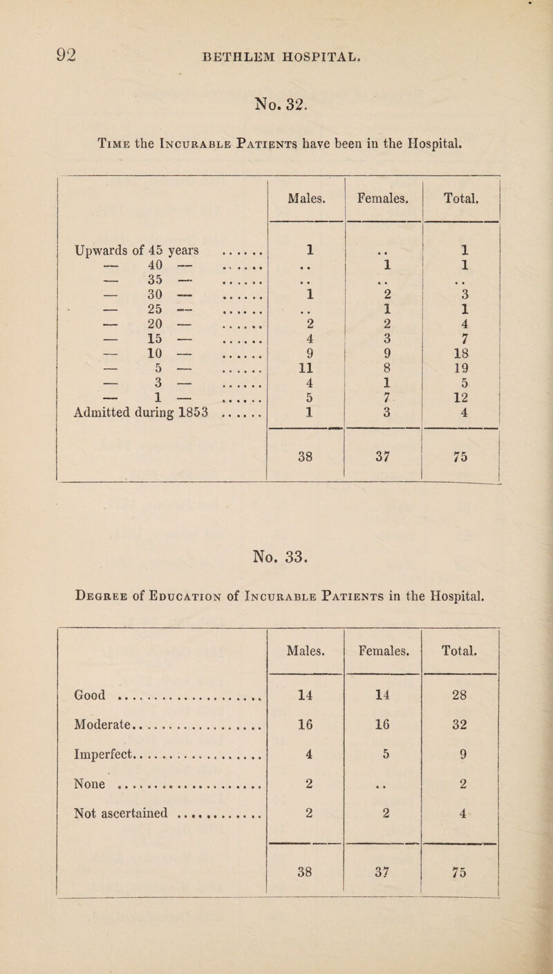 No. 32. Time the Incurable Patients have been in the Hospital. Males. Females. Total. Upwards of 45 years . 1 1 — 40 — . • • 1 1 — 35 — . • • • • • • — 30 — . 1 2 3 — 25 — . • • 1 1 — 20 — . 2 2 4 — 15 — . 4 3 7 — 10 — . 9 9 18 — 5 — . 11 8 19 —- 3 — . 4 1 5 — 1 — . 5 7 12 Admitted during 1853 . 1 3 4 38 37 75 No. 33. Degree of Education of Incurable Patients in the Hospital. Males. Females. Total. Good ..... 14 14 28 Moderate. 16 16 32 Imperfect. 4 5 9 None .. 2 • • 2 Not ascertained . 2 2 4 38 37 75