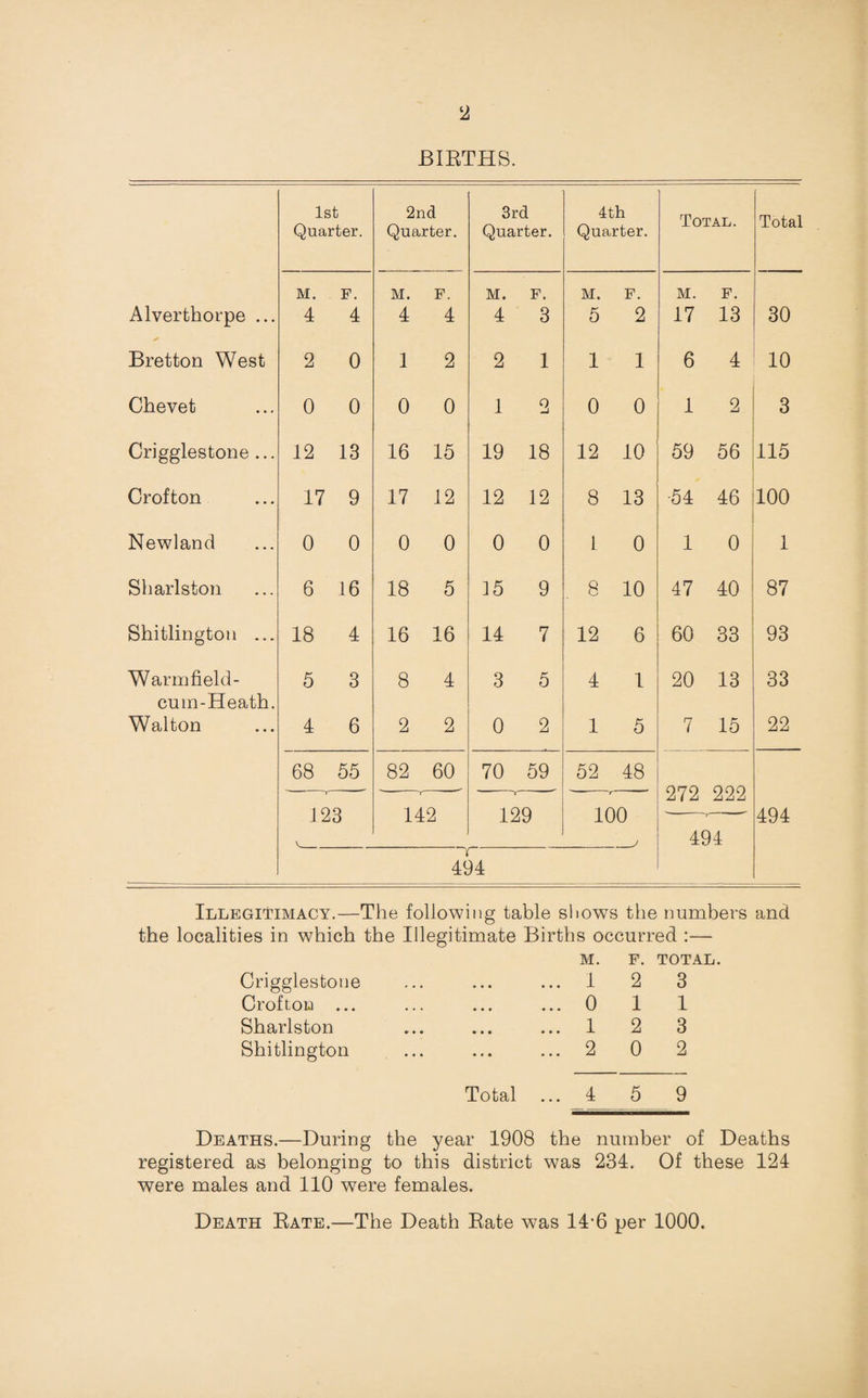 BIRTHS. 1st Quarter. 2nd Quarter. 3rd Quarter. 4th Quarter. Total. Total M. F. M. F. M. F. M. F. M. F. Alverthorpe ... 4 4 4 4 4 3 5 2 17 13 30 Bretton West 2 0 1 2 2 1 1 1 6 4 10 Chevet 0 0 0 0 1 2 0 0 1 2 3 Crigglestone ... 12 13 16 15 19 18 12 10 59 56 115 Crofton 17 9 17 12 12 12 8 13 ■54 46 100 Newland 0 0 0 0 0 0 1 0 1 0 1 Sharlston 6 16 18 5 15 9 8 10 47 40 87 Shitlington ... 18 4 16 16 14 7 12 6 60 33 93 Warm field- 5 3 8 4 3 5 4 1 20 13 33 cuin-Heath. Walton 4 6 2 2 0 2 1 5 7 15 22 68 55 82 60 70 59 52 48 272 222 1 123 142 129 100 '-— T 494 v ; 494 494 Illegitimacy.—The following table sliows the numbers and the localities in which the Illegitimate Births occurred :— M. F. TOTAL. Crigglestoue ... ... ... I 2 Crofton ... ... ... ... 0 1 Sharlston ... ... ... 1 2 Shitlington ... ... ... 2 0 3 1 3 2 Total Deaths.—During the year 1908 the number of Deaths registered as belonging to this district was 234. Of these 124 were males and 110 were females. Death Rate.—The Death Rate was 14-6 per 1000.