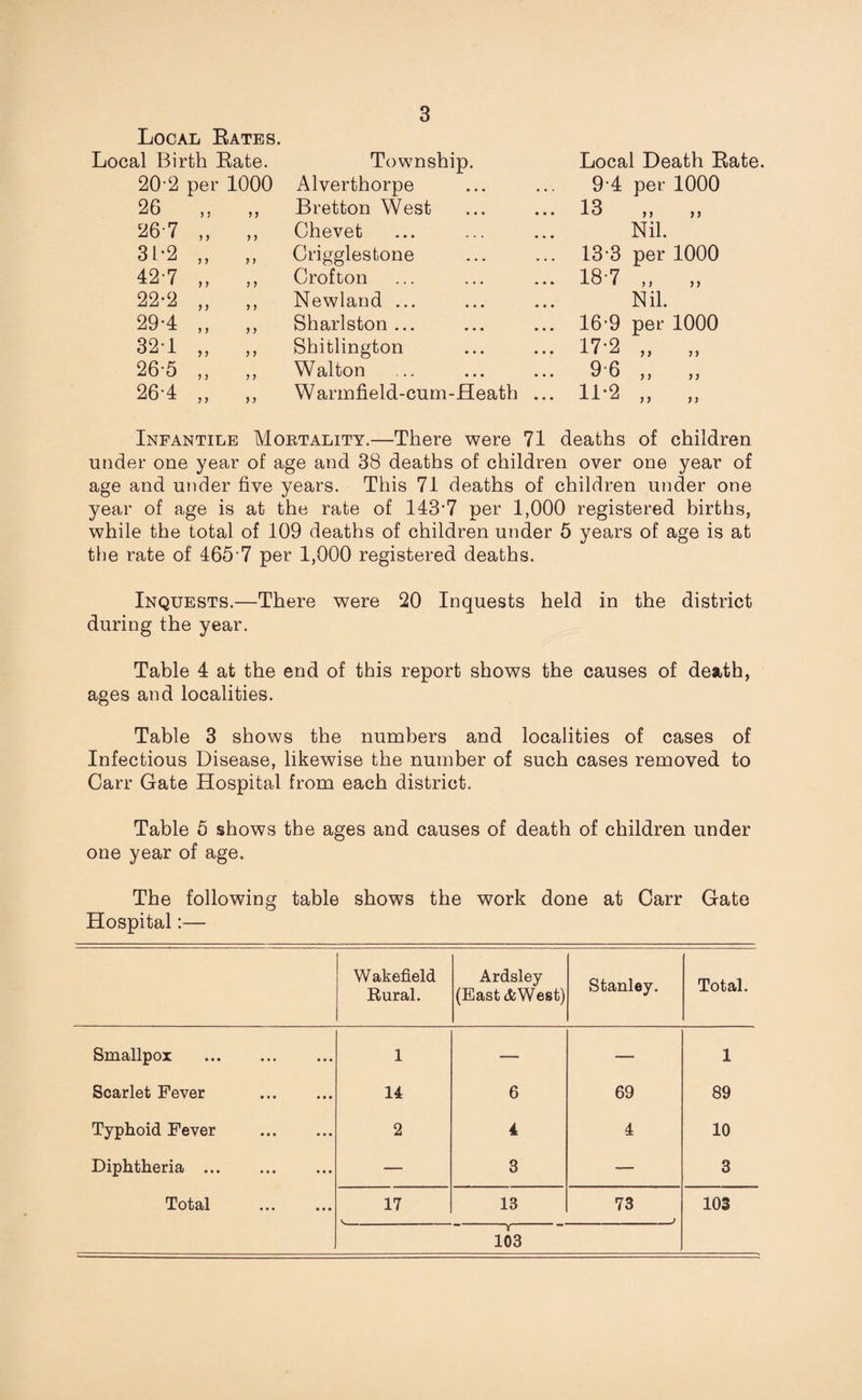 Local Rates. Local Birth Rate. 20-2 per 1000 26 267 yy y y y) 31-2 42-7 22-2 yy 7 ) 29-4 32-1 26-5 26-4 5 ? y y y y y y Township. Alverthorpe Bretton West Chevet Crigglestone Crofton Newland ... Sharlston ... Shitlington Walton W armfield-cum-Heath Local Death Rate. 9*4 per 1000 13 „ „ Nil. 13-3 per 1000 18-7 „ „ Nil. 16-9 per 1000 17*2 9-6 11-2 y y y y y y y y yy y y Infantile Mortality.—There were 71 deaths of children under one year of age and 38 deaths of children over one year of age and under five years. This 71 deaths of children under one year of age is at the rate of 143*7 per 1,000 registered births, while the total of 109 deaths of children under 5 years of age is at the rate of 465 7 per 1,000 registered deaths. Inquests.—There were 20 Inquests held in the district during the year. Table 4 at the end of this report shows the causes of death, ages and localities. Table 3 shows the numbers and localities of cases of Infectious Disease, likewise the number of such cases removed to Carr Gate Hospital from each district. Table 5 shows the ages and causes of death of children under one year of age. The following table shows the work done at Carr Gate Hospital:— Wakefield Rural. Ardsley (East&West) Stanley. Total. Smallpox . 1 — — 1 Scarlet Fever . 14 6 69 89 Typhoid Fever . 2 4 4 10 Diphtheria. — 3 — 3 Total 17 v- - 13 103 73 J 103