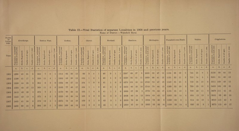 Table IX.—Vital Statistics of separate Localities in 1908 and previous years. Name of District:—Wakefield Rural. Names OF Local- ties. Alverthorpe. Bretton West. Crofton. • Chevet. Newland. Sharlston. Shitlington. Warmfield-cum-Heath. Walton. Cr igglesi ;one. Year. Population estimated to middle of each year. Births Registered. Deaths at all ages. Deaths under 1 year. Population estimated to middle of each year. • Births Registered. Deaths at all ages. Deaths under 1 year. Population estimated to middle of each year. Births Registered. Deaths at all ages. Deaths under 1 year. Population estimated to middle of each year. Births Registered. Deaths at all ages. Deaths under 1 year. Population estimated to middle of each year. © © • f-H bO © ce A -U3 Deaths at all ages. Deaths under 1 year. Population estimated to middle of each year. Births Registered. Deaths at all ages. Deaths under 1 year. Population estimated to middle of each year. Births Registered. Deaths at all ages. Deaths under 1 year. Population estimated to middle of each year. Births Registered. Deaths at all ages. Deaths under 1 year. Population estimated to middle of each year. Births Registered. Deaths at all ages. Deaths under 1 year. Population estimated to middle of each year. Births Registered. Deaths at all ages. Deaths under 1 year. a. b. c. d. a. b. C. d. a. b. C. d. a. b. c. d. a. b. c. d. a. b. c. d. a. b. c. d. a. b. c. d. a. b. — C. d. a. 6. C. d. 1901 1298 40 21 6 352 7 6 1 1914 85 30 13 99 3 4 1 40 0 1 1 2247 89 37 8 2663 83 47 12 1134 36 19 2 745 25 8 1 3256 99 44 12 1902 1298 41 17 5 358 11 4 1 1992 83 38 12 102 1 2 1 40 1 0 0 2229 91 41 11 2669 66 41 13 1131 32 11 3 752 14 5 1 3281 91 40 13 1903 1320 44 25 8 362 6 3 0 1934 88 27 12 104 1 0 0 41 1 0 0 2275 103 28 12 2709 73 47 18 1148 31 25 5 759 24 10 0 3311 109 48 15 1904 1392 45 : 27 12 368 11 5 0 2105 77 46 17 104 1 1 0 41 0 1 0 2452 80 33 10 2743 78 44 13 1160 32 20 2 768 23 16 2 3405 102 63 21 1905 1415 40 20 8 372 7 3 1 2170 90 32 15 105 1 0 0 41 1 1 0 2800 87 29 9 2778 78 52 17 1181 31 10 1 788 23 11 0 3478 111 41 15 1906 1445 43 13 4 372 4 5 2 2225 93 38 14 108 3 0 0 41 0 0 0 2856 80 24 13 2804 68 42 12 1202 35 14 4 804 13 19 5 3531 93 60 1 10 1907 1465 41 24 6 379 13 5 1 2275 73 24 10 109 2 1 0 43 3 1 0 2910 76 26 7 2894 73 30 8 1230 32 6 1 814 25 10 1 3610 115 42 8 1908 1480 30 14 6 384 10 5 2 2341 100 44 12 112 3 0 0 45 1 0 0 2950 87 50 13 2895 93 50 16 1250 33 14 4 830 22 8 1 3675 115 j 49 17 :