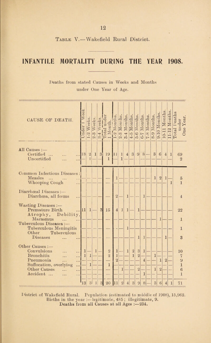 Table V.— Wakefield Rural District. INFANTILE MORTALITY DURING THE YEAR 1908. Deaths from stated Causes in Weeks and Months under One Year of Age. '© CD 02 02 rP 02 rP © C/2 Oi 02 C/2 C91 02 C/2 co p P +P u cn 02 m ___ p Pi P p p P p 4P 0 0 Ad -P -+=> -P -p 01 o O — CD CD CD z o rH P 0 0 o c o HH CD CD CD 2 p o o o O o o o o <D P £ £ > £ ° S S HH PH (==i s b-l S P=l o t—H rH CM rH 0 p CM i CO 1 or 50 o ^ ?? or 1 l (tH CO 1 CT i CO iO i CO i o t— co GO 1 o> 1 00 r—i l a 6 r—1 i rH rH 13 2 1 3 19 11 1 4 3 9 8 3 6 4 1 I — 1 1 — — CAUSE OF DEATH. All Causes :— Certified ... Uncertified Common Infectious Diseases Measles Whooping Cough Diarrhceal Diseases :— Diarrhoea, all forms Wasting Diseases Premature Birth Atrophy, Debility, Marasmus Tuberculous Diseases :— Tuberculous Meningitis Other Tuberculous Diseases Other Causes : — Convulsions Bronchitis Pneumonia Suffocation, overlying Other Causes Accident ... O *4 f-i <3 <D <D P >H “ © O 11 13 15 2 2 20 11 9 G9 2 5 1 22 1 1 3 10 7 9 1 6 1 71 District of Wakefield Rural. Population (estimated to middle of 1908), 15,962. Births in the year legitimate, 485 ; illegitimate, 9. Deaths from all Causes at all Ages :—234.