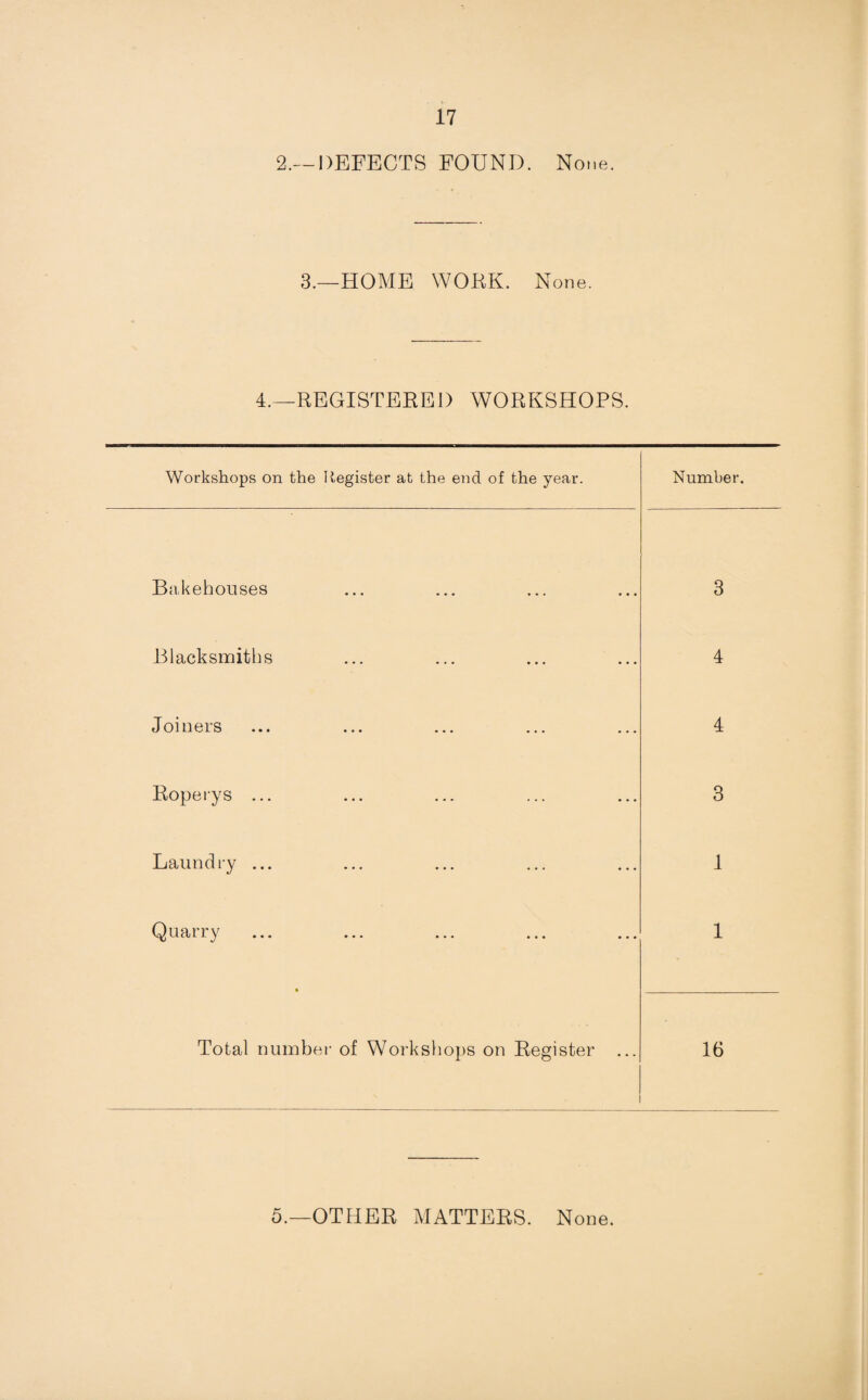 2.— DEFECTS FOUND. None. 3.—HOME WORK. None. 4.—REGISTERED WORKSHOPS. Workshops on the Register at the end of the year. Number. Bakehouses 3 Blacksmiths 4 Joiners ... ... ... ... ... 4 Roperys ... 3 Laundry ... 1 Quarry 1 Total number of Workshops on Register ... ' 16 5.—OTHER MATTERS. None.