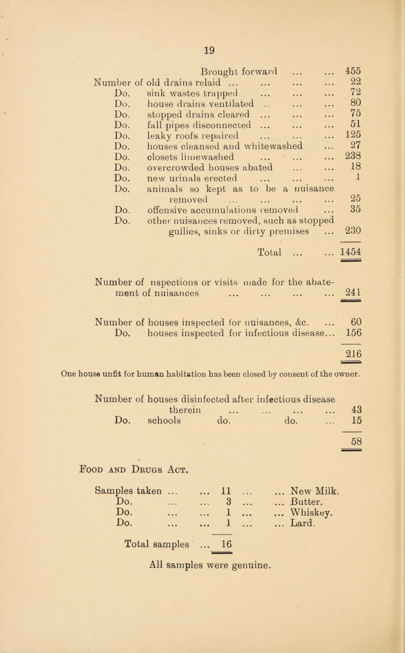 Brought forward 455 Number of old drains relaid ... 22 Do. sink wastes trapped 72 Do. house drains ventilated ... 80 Do. stopped drains cleared 75 Do. fall pipes disconnected ... 51 Do. leaky roofs repaired 125 Do. houses cleansed and whitewashed 27 Do. closets limewashed 238 Do. overcrowded houses abated 18 Do. new urinals erected 1 Do. animals so kept as to be a nuisance removed 25 Do. offensive accumulations removed 35 Do. other nuisances removed, such as stopped guilies, sinks or dirty premises 230 Total 1454 Number of inspections or visits made for the abate¬ ment of nuisances ... ... ... ... 241 Number of houses inspected for nuisances, &c. ... 60 Do. houses inspected for infectious disease... 156 216 One house unfit for human habitation has been closed by consent of the owner. Number of houses disinfected after infectious disease therein • • • •• ••• ••• 43 Do. schools do. do. 15 58 • Food and Drugs Act. Samples taken ... 11 ... ... New Milk. Do. 3 ... Butter. Do. 1 ... ... Whiskey. Do • • • • • • • Total samples ... 1 ... 16 ... Lard. All samples were genuine