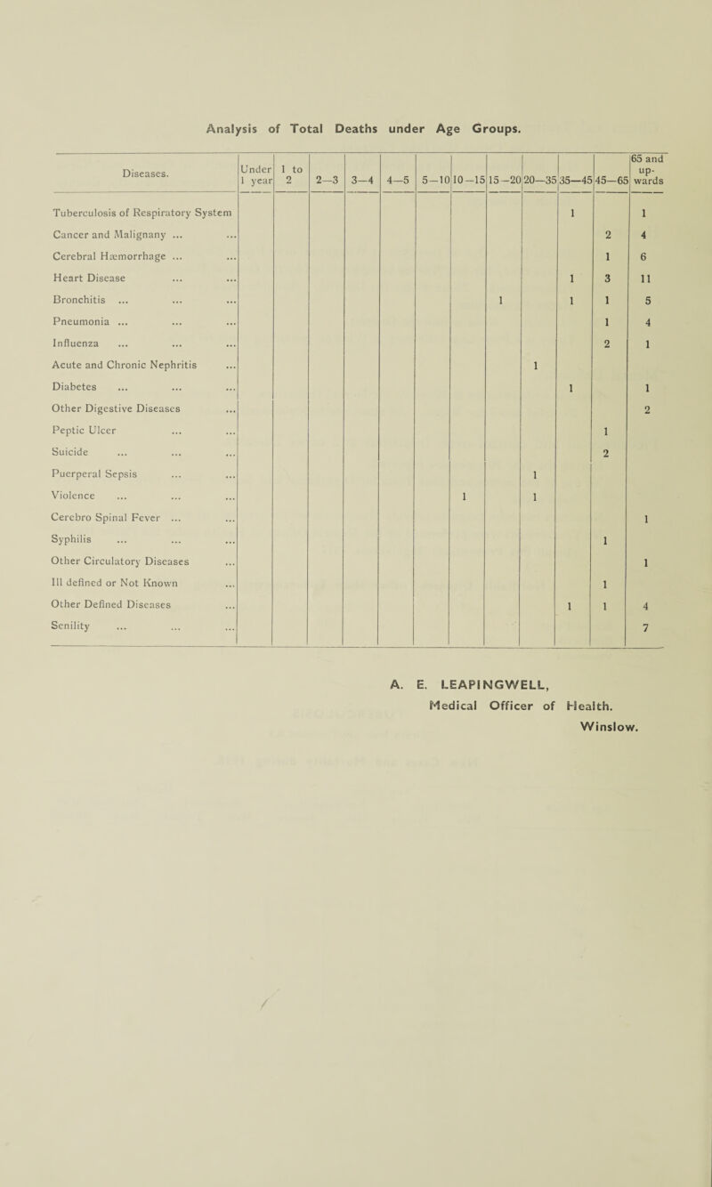 Analysis of Total Deaths under Age Groups. Diseases. Under 1 year 1 to 2 2—3 3—4 4—5 5-10 10-15 15-20 20—35 35—45 45—65 65 and up¬ wards Tuberculosis of Respiratory System 1 1 Cancer and Malignany ... 2 4 Cerebral Haemorrhage ... 1 6 Heart Disease 1 3 11 Bronchitis 1 1 1 5 Pneumonia ... 1 4 Influenza 2 1 Acute and Chronic Nephritis 1 Diabetes 1 1 Other Digestive Diseases 2 Peptic Ulcer 1 Suicide 2 Puerperal Sepsis 1 Violence 1 1 Cerebro Spinal Fever ... 1 Syphilis 1 Other Circulatory Diseases 1 Ill defined or Not Known 1 Other Defined Diseases 1 1 4 Senility 7 A. E. LEAPINGWELL, Medical Officer of Health. Winslow.