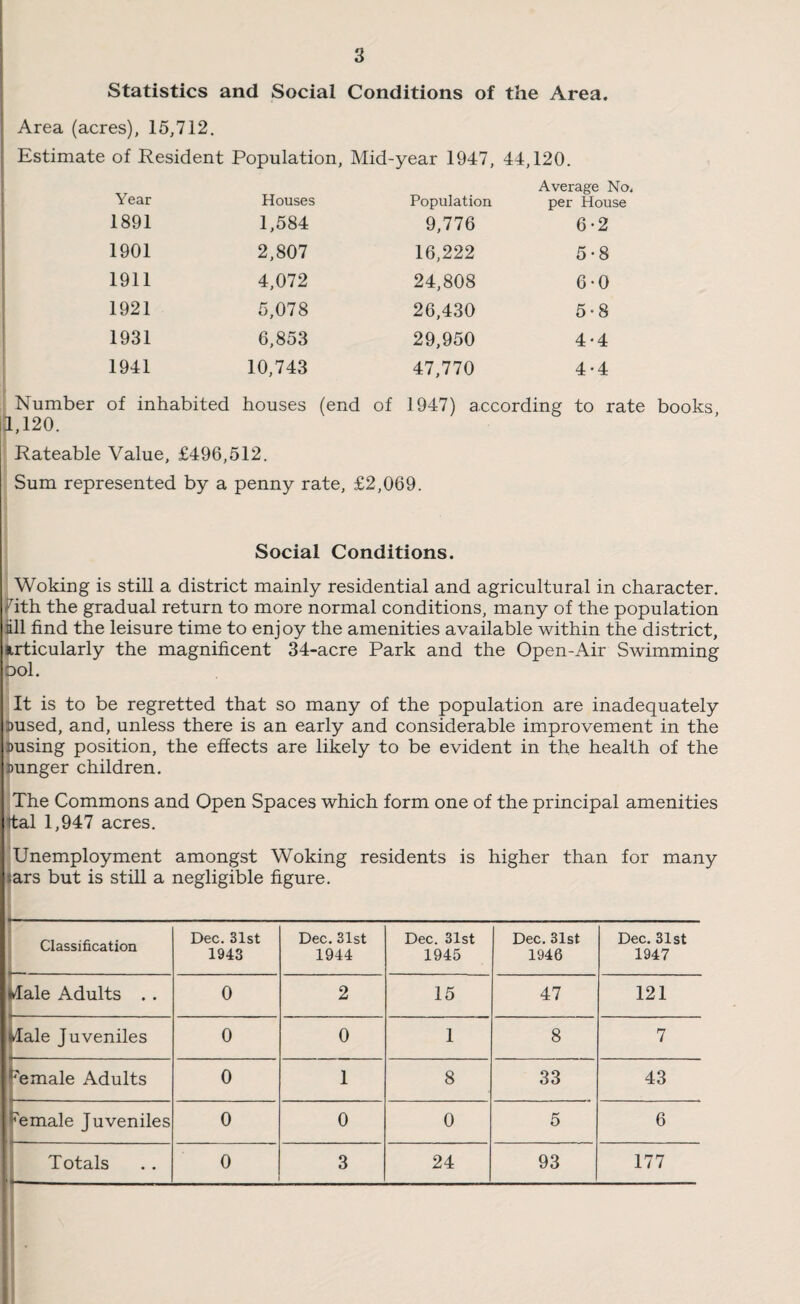 Statistics and Social Conditions of the Area. Area (acres), 15,712. Estimate of Resident Population, Mid-year 1947, 44,120. Year Houses Population Average No. per House 1891 1,584 9,776 6-2 1901 2,807 16,222 5-8 1911 4,072 24,808 6-0 1921 5,078 26,430 5 • 8 1931 6,853 29,950 4-4 1941 10,743 47,770 4-4 Number of inhabited houses (end of 1947) according to rate books 1,120. Rateable Value, £496,512. Sum represented by a penny rate, £2,069. Social Conditions. Woking is still a district mainly residential and agricultural in character, i'ith the gradual return to more normal conditions, many of the population ill find the leisure time to enjoy the amenities available within the district, articularly the magnificent 34-acre Park and the Open-Air Swimming bol. It is to be regretted that so many of the population are inadequately Dused, and, unless there is an early and considerable improvement in the Busing position, the effects are likely to be evident in the health of the »unger children. The Commons and Open Spaces which form one of the principal amenities ttal 1,947 acres. Unemployment amongst Woking residents is higher than for many ;ars but is still a negligible figure. ■- Classification 1 Dec. 31st 1943 Dec. 31st 1944 Dec. 31st 1945 Dec. 31st 1946 Dec. 31st 1947 Hale Adults . . 0 2 15 47 121 Hale Juveniles 0 0 1 8 7 female Adults 0 1 8 33 43 female Juveniles 0 0 0 5 6 Totals 0 3 24 93 177