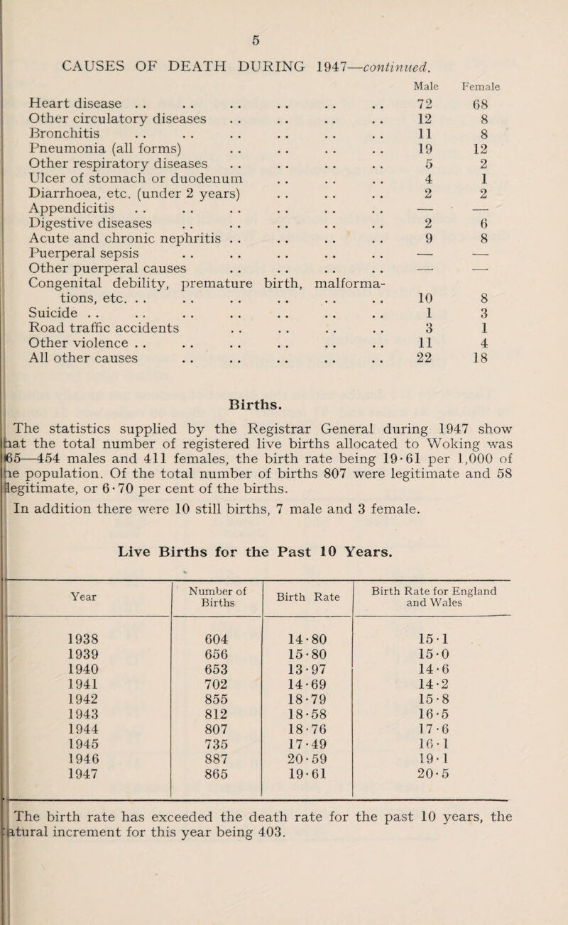 CAUSES OF DEATH DURING 1947—continued. Heart disease . . Other circulatory diseases Bronchitis Pneumonia (all forms) Other respiratory diseases Ulcer of stomach or duodenum Diarrhoea, etc. (under 2 years) Appendicitis Digestive diseases Acute and chronic nephritis Puerperal sepsis Other puerperal causes Congenital debility, premature birth, tions, etc. Suicide Road traffic accidents Other violence All other causes m alforma Male 72 12 11 19 5 4 2 2 9 10 1 3 11 22 Female 68 8 8 12 2 1 2 6 8 8 3 1 4 18 Births. The statistics supplied by the Registrar General during 1947 show hat the total number of registered live births allocated to Woking was <65—454 males and 411 females, the birth rate being 19-61 per 1,000 of he population. Of the total number of births 807 were legitimate and 58 legitimate, or 6 • 70 per cent of the births. In addition there were 10 still births, 7 male and 3 female. Live Births for the Past 10 Years. Year Number of Births Birth Rate Birth Rate for England and Wales 1938 604 14-80 15-1 1939 656 15-80 15-0 1940 653 13-97 14-6 1941 702 14-69 14-2 1942 855 18-79 15-8 1943 812 18-58 16-5 1944 807 18-76 17-6 1945 735 17-49 16-1 1946 887 20-59 19-1 1947 865 19-61 20-5 The birth rate has exceeded the death rate for the past 10 years, the :p.tural increment for this year being 403.