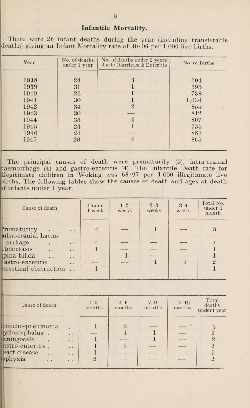 Infantile Mortality. There were 26 infant deaths during the year (including transferable deaths) giving an Infant Mortality rate of 30-06 per 1,000 live births. Year No. of deaths under 1 year No. of deaths under 2 years due to Diarrhoea & Enteritis No. of Births 1938 24 3 604 1939 31 1 695 1940 26 1 738 1941 30 1 1,034 1942 34 2 855 1943 30 — 812 1944 35 4 807 1945 23 1 735 1946 24 — 887 1947 26 4 865 The principal causes of death were prematurity (5), intra-cranial Haemorrhage (4) and gastro-enteritis (4). The Infantile Death rate for Illegitimate children in Woking was 68-97 per 1,000 illegitimate live airths. The following tables show the causes of death and ages at death »f infants under 1 year. Cause of death Under 1 week 1-2 weeks 2-3 weeks 3-4 weeks Total No. under 1 month nrematurity intra-cranial haem- 4 — 1 — 5 orrhage 4 — — — 4 ..telectasis 1 — •— — 1 jpina bifida — 1 •— — 1 astro-enteritis — — 1 1 2 ptestinal obstruction . . 1 — — — 1 Cause of death 1-3 months 4-6 months 7-9 months 10-12 months Total deaths under1 year honcho-pneumonia 1 2 _ 3 ■jydrocephalus . . — 1 1 — 2 jeningocele 1 — 1 — 2 B.stro-enteritis . . 1 1 — — o eart disease 1 — — -- 1 ;phyxia 2 — — — 2