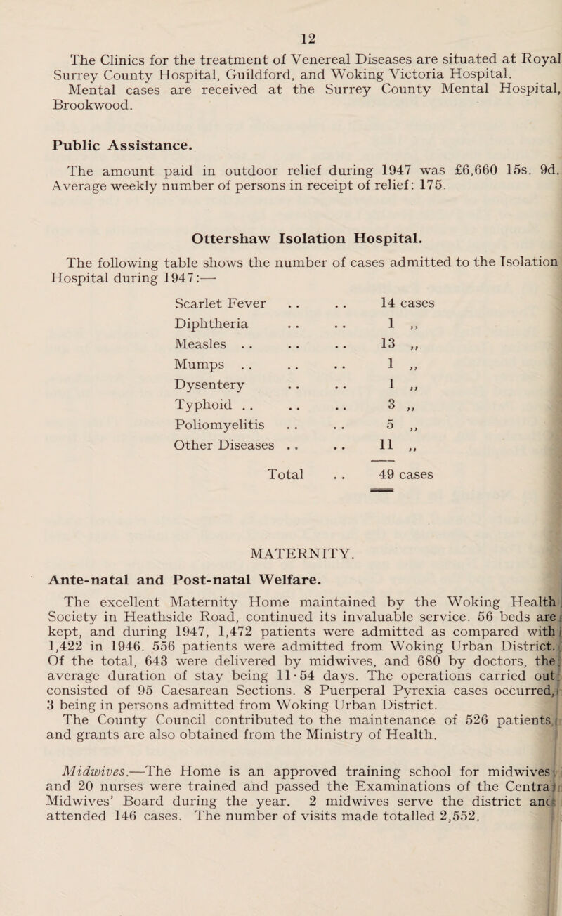 The Clinics for the treatment of Venereal Diseases are situated at Royal Surrey County Hospital, Guildford, and Woking Victoria Hospital. Mental cases are received at the Surrey County Mental Hospital, Brookwood. Public Assistance. The amount paid in outdoor relief during 1947 was £6,660 15s. 9d. Average weekly number of persons in receipt of relief: 175. Ottershaw Isolation Hospital. The following table shows the number of cases admitted to the Isolation Hospital during 1947:— Scarlet Fever Diphtheria Measles Mumps Dysentery Typhoid Poliomyelitis Other Diseases . . Total 14 cases 1 13 1 1 3 5 11 49 ) > cases MATERNITY. Ante-natal and Post-natal Welfare. The excellent Maternity Home maintained by the Woking Health Society in Heathside Road, continued its invaluable service. 56 beds are kept, and during 1947, 1,472 patients were admitted as compared with 1,422 in 1946. 556 patients were admitted from Woking Urban District. Of the total, 643 were delivered by midwives, and 680 by doctors, the; average duration of stay being 11-54 days. The operations carried out; consisted of 95 Caesarean Sections. 8 Puerperal Pyrexia cases occurred,: 3 being in persons admitted from Woking Urban District. The County Council contributed to the maintenance of 526 patients,r and grants are also obtained from the Ministry of Health. Midwives.—The Home is an approved training school for midwives and 20 nurses were trained and passed the Examinations of the Centra r Midwives’ Board during the year. 2 midwives serve the district anc attended 146 cases. The number of visits made totalled 2,552.