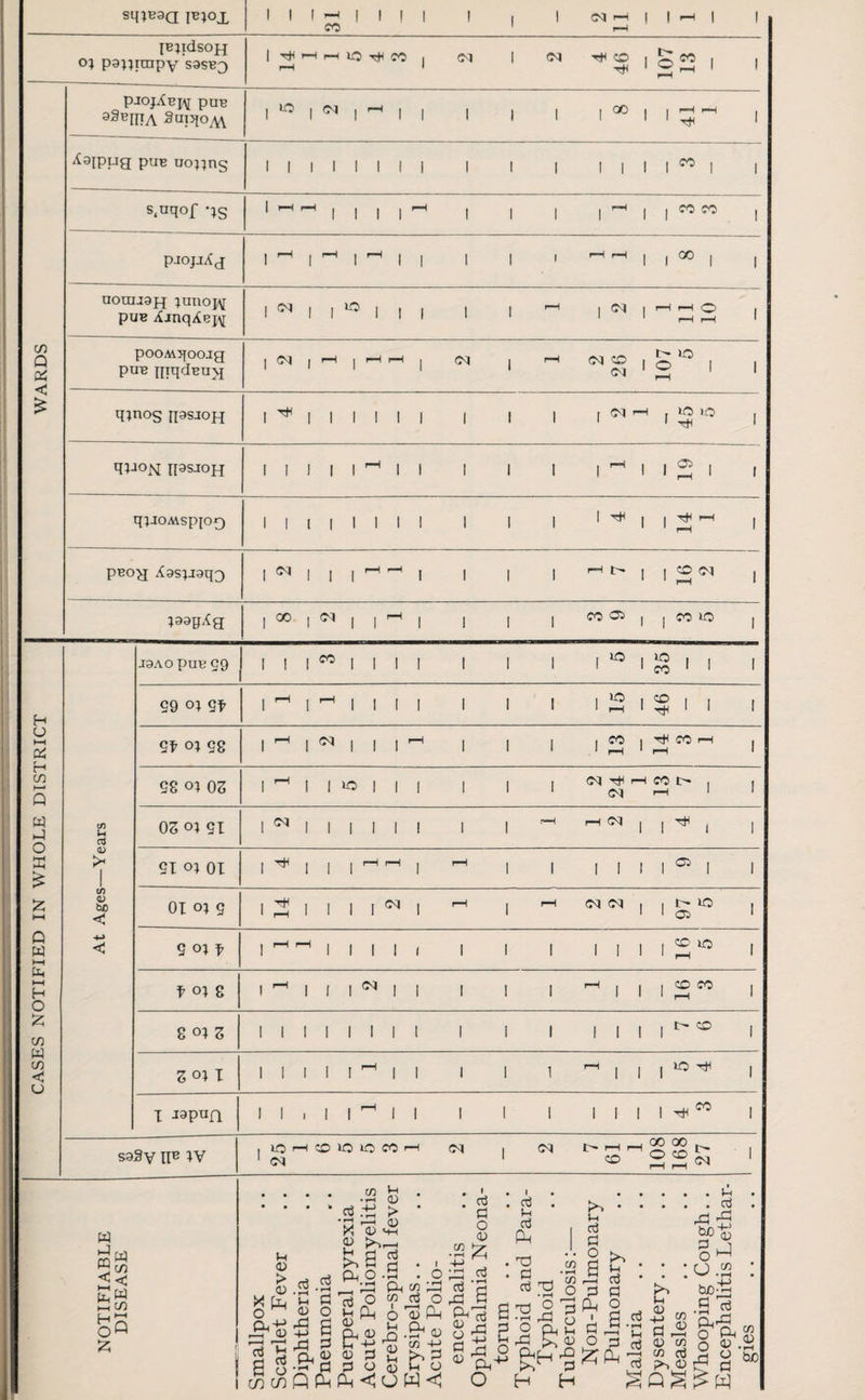 CASES NOTIFIED IN WHOLE DISTRICT WARDS sqiBaa FIOL 1 CS| »-H | jBjidsojj o} pa^irapy S3SB3 r-H rH CO | o ^ i 1 PJojAbj\[ pus aS^niA StnqoM 1 10 1 (M | ^ , , 1 1 1 1 °° 1 j rH rH 1 Tf< l ^3IPIJ9 Pub uoj-jng 1 1 l 1 1 1 1 1 1 1 1 1 | 1 1 00 1 | s.nqof TS 1 ! 1 1 FH 1 1 1 1 ^ 1 1 co co 1 I aouu3f| }unoj^ pus iianq^Bj^ 1 ! 1 u° 1 1 I 1 1 rH 1 1 rH rH <^> rH rH 1 pooAvqoojg puB ptqdBa\j 1 1 rH j r-H rH . <M 1 rH (M CO , CM 1 O o 1 rH 1 qjnog rps^OH 1 ^ I 1 1 1 1 1 1 1 1 | CM rH , BO U0 qiJON IPSJOH 1 1 I 1 1 rH 1 1 1 1 1 1 ^ 1 1 ^ 1 i q;joMspp0 1 1 1 1 1 1 1 1 1 1 1 1 | 1 i-h 1 rH 1 pBog X9s;i3q3 1 1 I | rH 1—1 l 1 1 1 rH |H | | 1 rH 1 j93gXg 1 00 1 CM | ,H , I 1 I CO 05 | 1 CO lO 1 -I9AO pUB 59 1 1 1 60 1 1 1 1 1 1 1 1 10 1 CO 1 1 1 99 °I 91’ 1 ^ I ■Mil! 1 1 1 I 5 1 CO | , rH 1 1 I 9f o; 98 1  1 CM | | | -H 1 1 1 1 £ 1 CO rH rH 1 98 o; OS 1 ^ 1 1 w 1 1 1 1 1 1 CM r^C rH CM CO t> , rH 1 1 t/J U CTJ OS oi 91 1 « 1 1 1 1 1 1 1 1 rH CM | 1 ^ i l 1 91 o; 01 1 ^ 1 rH 1 1 1 i 1 1 ® 1 1 C/5 <15 bJO < 01 o} g 1 2 1 1 1 I N 1 rH 1 rH (M CM | , 1- io 1 C5 1 <3 SOH • rH rH 1 1 1 1 1 1 1 1 1 1 I I co lO 1 rH I f oi g i H 1 1 1 ** 1 1 1 1 1 ^ 1 1 , CO CO 1 rH l 8 oi S 1 1 1 1 1 1 1 1 1 i 1 1 1 ! 1 ^ ° 1 S °I I 1 1 1 1 I 1—1 1 1 1 1 I ^ 1 1 1 lO rH 1 i ^p«n 1 1 > 1 1 ■* 1 1 1 1 1 1 1 1 1 rH ^ 1 s9Sy n® IV 25 1 6 5 5 3 1 CM 1 CM C- rH rH CO 108 168 27 W hJ w (A < < ft A 1—1 oQ £ u <D £ cP J* S o m w 3 -3 C 3 cP • fH X <U H ft .2 £ ft > r—H 0) MH 6 2 CO cP O »i ft <U ft <P ft to to cP i O rO <u H <D O 0) ft ft <D O - § XX 3 ^ n, <U <D 3 • !h q p o ftftft <0 W<^ C/3 fc* • cP 3 o 0) £ ft 3 o ft I <P u cP ft 0 3 cP X3 +J 33 ft o co • rH CO O o ft ft 3 ft H ft D ftH*g H H 33 O * 33 ft u cP S3 O 3 ft ft L cP 3 O . S-i . 3 33 ft *>a> * ft O U CO 3 O =5 £ft fift ft L <u 3 ft <U co co cP co ro z, _ ?^ft ft 3 hoft g 3 p,33 n ft OT § Sr ° 30