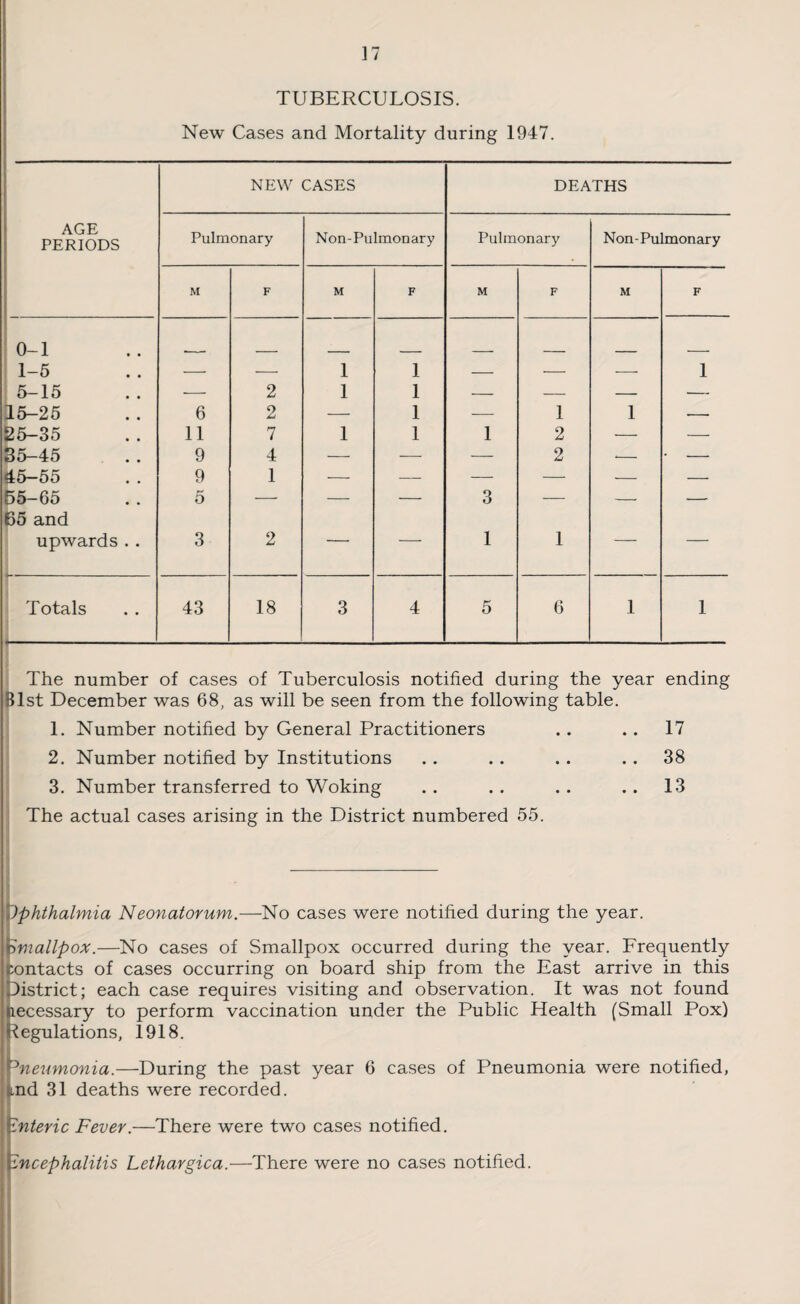 ]7 TUBERCULOSIS. New Cases and Mortality during 1947. NEW CASES DEATHS AGE PERIODS Pulmonary Non-Pulmonary Pulmonary Non-Pulmonary M F M F M F M F 0-1 _ _ . _ _ _ . _ - 1-5 — —— 1 1 — — -- 1 5-15 — 2 1 1 — — — — 15-25 6 2 — 1 — 1 1 — 25-35 11 7 1 1 1 2 — — 35-45 9 4 — -- — 2 ■- * - 45-55 9 1 ■- — — — — — 55-65 65 and 5 -- — — 3 — — — upwards . . 3 2 — --- 1 1 — Totals ■- 43 18 3 4 5 6 1 1 The number of cases of Tuberculosis notified during the year ending Blst December was 68, as will be seen from the following table. 1. Number notified by General Practitioners . . .. 17 2. Number notified by Institutions . . . . . . . . 38 3. Number transferred to Woking .. .. .. .. 13 The actual cases arising in the District numbered 55. ophthalmia Neonatorum.—No cases were notified during the year. i'Smallpox.—No cases of Smallpox occurred during the year. Frequently contacts of cases occurring on board ship from the East arrive in this District; each case requires visiting and observation. It was not found necessary to perform vaccination under the Public Health (Small Pox) Regulations, 1918. Pneumonia.—During the past year 6 cases of Pneumonia were notified, end 31 deaths were recorded. [interic Fever.—There were two cases notified. Incephalitis Lethargica.—There were no cases notified.