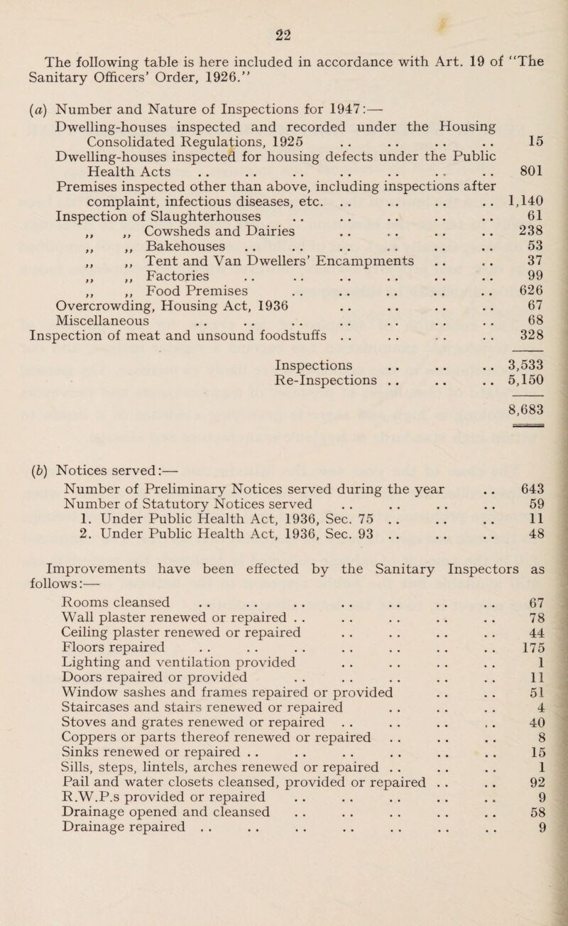 The following table is here included in accordance with Art. 19 of “The Sanitary Officers’ Order, 1926.’’ (a) Number and Nature of Inspections for 1947:— Dwelling-houses inspected and recorded under the Housing Consolidated Regulations, 1925 .. .. . . .. 15 Dwelling-houses inspected for housing defects under the Public Health Acts .. .. .. .. .. .« .. 801 Premises inspected other than above, including inspections after complaint, infectious diseases, etc. . . . . .. .. 1,140 Inspection of Slaughterhouses .. .. .. .. .. 61 ,, ,, Cowsheds and Dairies .. .. .. .. 238 ,, ,, Bakehouses .. .. .. .. .. .. 53 ,, ,, Tent and Van Dwellers’ Encampments .. .. 37 ,, ,, Factories .. .. .. . . .. .. 99 ,, ,, Food Premises . . .. .. .. .. 626 Overcrowding, Housing Act, 1936 . . . . .. . . 67 Miscellaneous . . . . . . . . . . . . . . 68 Inspection of meat and unsound foodstuffs . . . . . . . . 328 Inspections .. . . . . 3,533 Re-Inspections .. .. .. 5,150 8,683 (b) Notices served:— Number of Preliminary Notices served during the year .. 643 Number of Statutory Notices served . . . . . . . . 59 1. Under Public Health Act, 1936, Sec. 75 . . . . . . 11 2. Under Public Health Act, 1936, Sec. 93 . . . . . . 48 Improvements have been effected by the Sanitary Inspectors as follows:— Rooms cleansed . . . . . . . . . . . . . . 67 Wall plaster renewed or repaired . . . . . . . . . . 78 Ceiling plaster renewed or repaired . . . . . . . . 44 Floors repaired . . . . . . . . . . . . . . 175 Lighting and ventilation provided . . . . . . . . 1 Doors repaired or provided . . . . . . . . . . 11 Window sashes and frames repaired or provided . . . . 51 Staircases and stairs renewed or repaired . . . . . . 4 Stoves and grates renewed or repaired . . . . . . , . 40 Coppers or parts thereof renewed or repaired . . . . . . 8 Sinks renewed or repaired . . . . . . . . . . . . 15 Sills, steps, lintels, arches renewed or repaired . . . . . . 1 Pail and water closets cleansed, provided or repaired . . . . 92 R.W.P.s provided or repaired . . . . . . . . . . 9 Drainage opened and cleansed . . . . . . . . . . 58 Drainage repaired . . . . . . . . . . . . . . 9