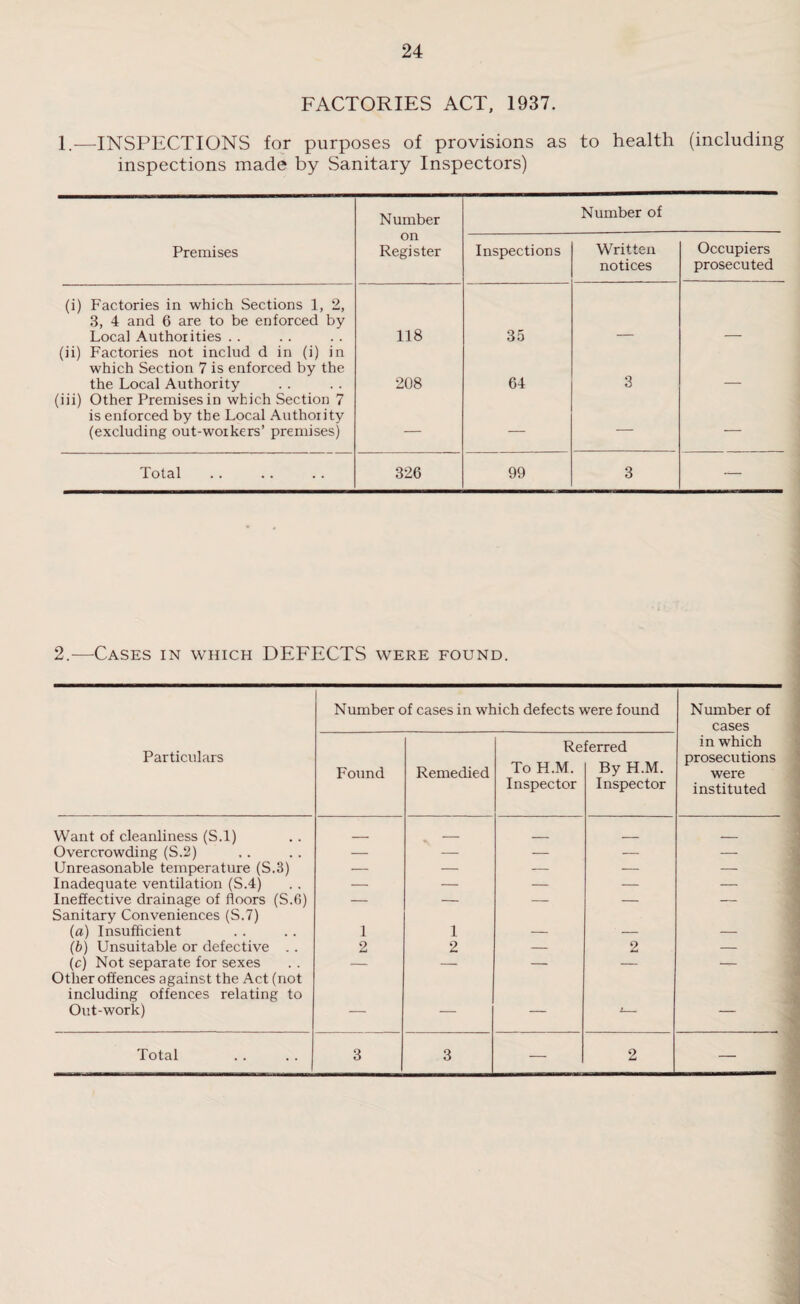 FACTORIES ACT, 1937. 1.—INSPECTIONS for purposes of provisions as to health (including inspections made by Sanitary Inspectors) Number Number of Premises on Register Inspections Written notices Occupiers prosecuted (i) Factories in which Sections 1, 2, 3, 4 and 6 are to be enforced by Local Authorities . . 118 35 (ii) Factories not includ d in (i) in which Section 7 is enforced by the the Local Authority 208 64 3 (iii) Other Premises in which Section 7 is enforced by the Local Authority (excluding out-workers’ premises) — — — — Total 326 99 3 — 2.—Cases in which DEFECTS were found. Number of cases in which defects were found Number of cases Particulars Found Remedied Re To H.M. Inspector ferred By H.M. Inspector in which prosecutions were instituted Want of cleanliness (S.l) _ _ _ _ Overcrowding (S.2) — — — — — Unreasonable temperature (S.3) — — — — — Inadequate ventilation (S.4) — — — — — Ineffective drainage of floors (S.6) — — — — — Sanitary Conveniences (S.7) (a) Insufficient 1 1 — — — (bj Unsuitable or defective . . 2 2 — 2 — (c) Not separate for sexes — — — — — Other offences against the Act (not including offences relating to Out-work) — — — -- —