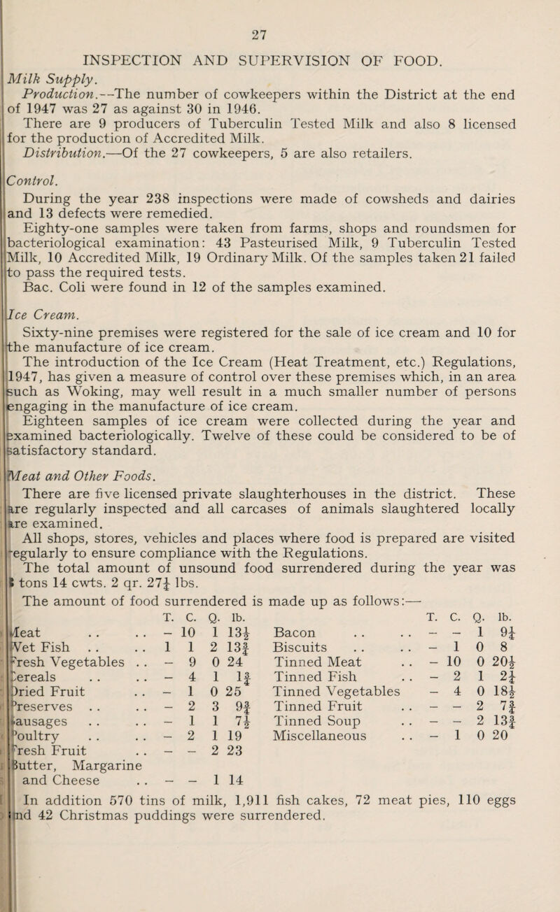 INSPECTION AND SUPERVISION OF FOOD. Milk Supply. Production.—The number of cowkeepers within the District at the end of 1947 was 27 as against 30 in 1946. There are 9 producers of Tuberculin Tested Milk and also 8 licensed for the production of Accredited Milk. Distribution.—Of the 27 cowkeepers, 5 are also retailers. Control. During the year 238 inspections were made of cowsheds and dairies and 13 defects were remedied. Eighty-one samples were taken from farms, shops and roundsmen for bacteriological examination: 43 Pasteurised Milk, 9 Tuberculin Tested Milk, 10 Accredited Milk, 19 Ordinary Milk. Of the samples taken 21 failed to pass the required tests. Bac. Coli were found in 12 of the samples examined. Ice Cream. Sixty-nine premises were registered for the sale of ice cream and 10 for •the manufacture of ice cream. The introduction of the Ice Cream (Heat Treatment, etc.) Regulations, '1947, has given a measure of control over these premises which, in an area such as Woking, may well result in a much smaller number of persons engaging in the manufacture of ice cream. Eighteen samples of ice cream were collected during the year and examined bacteriologically. Twelve of these could be considered to be of satisfactory standard. Meat and Other Foods. There are five licensed private slaughterhouses in the district. These are regularly inspected and all carcases of animals slaughtered locally are examined. All shops, stores, vehicles and places where food is prepared are visited -egularly to ensure compliance with the Regulations. The total amount of unsound food surrendered during the year was t tons 14 cwts. 2 qr. 27* lbs. The amount of food surrendered is made up as follows:— T. C. Q. lb. T. C. Q. lb. lie at — 10 1 13* Bacon — — 1 9f IVet Fish 1 1 2 13f Biscuits - 1 0 8 -resh Vegetables . . — 9 0 24 Tinned Meat - 10 0 20* Cereals — 4 1 If Tinned Fish - 2 1 n Dried Fruit — 1 0 25 Tinned Vegetables - 4 0 18* ^reserves — 2 3 9f Tinned Fruit — — 2 7f i-ausages — 1 1 7* Tinned Soup — — 2 13f Poultry — 2 1 19 Miscellaneous - 1 0 20 'Tesh Fruit — — 2 23 i Butter, Margarine and Cheese — — 1 14 In addition 570 tins of milk, 1,911 fish cakes, 72 meat pies, 110 eggs ) tnd 42 Christmas puddings were surrendered.